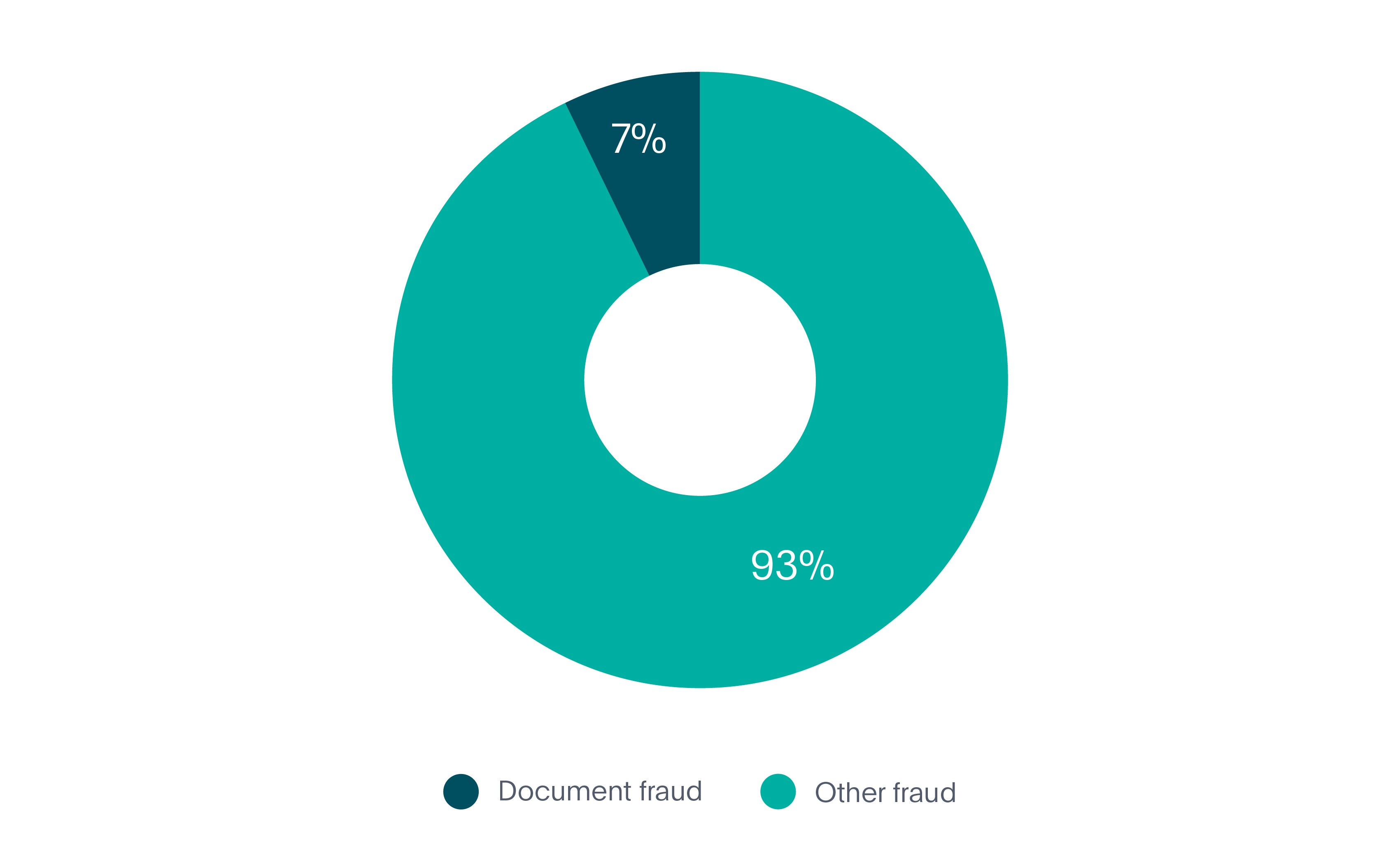 A chart that shows the different types of fraud.
