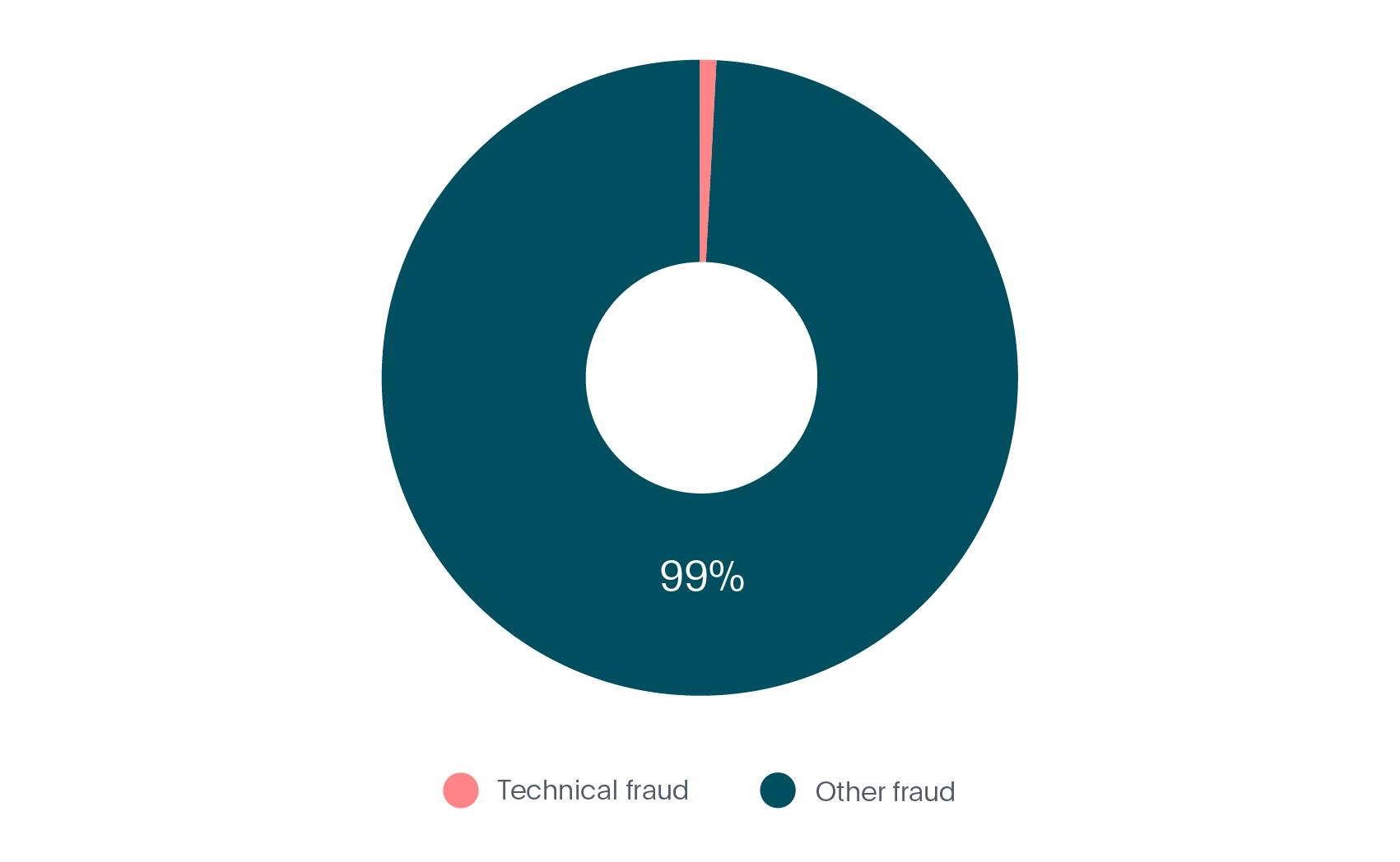 A chart that shows popularity of technical fraud.
