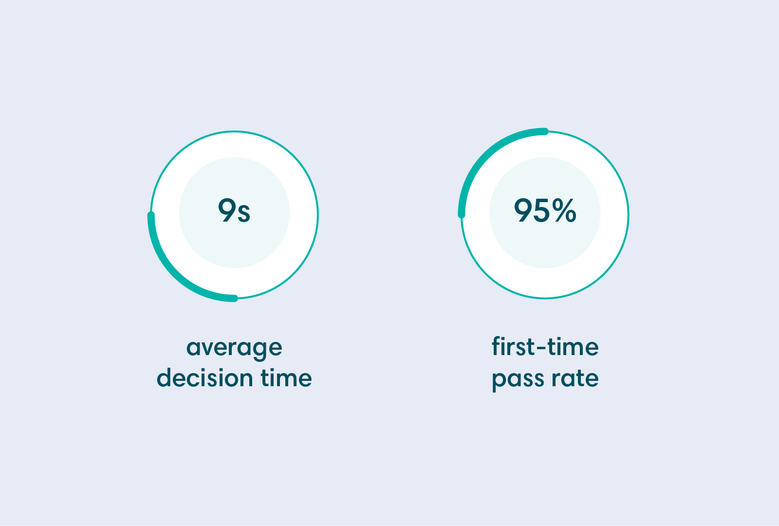 Charts that show average decision time and first time pass rates.