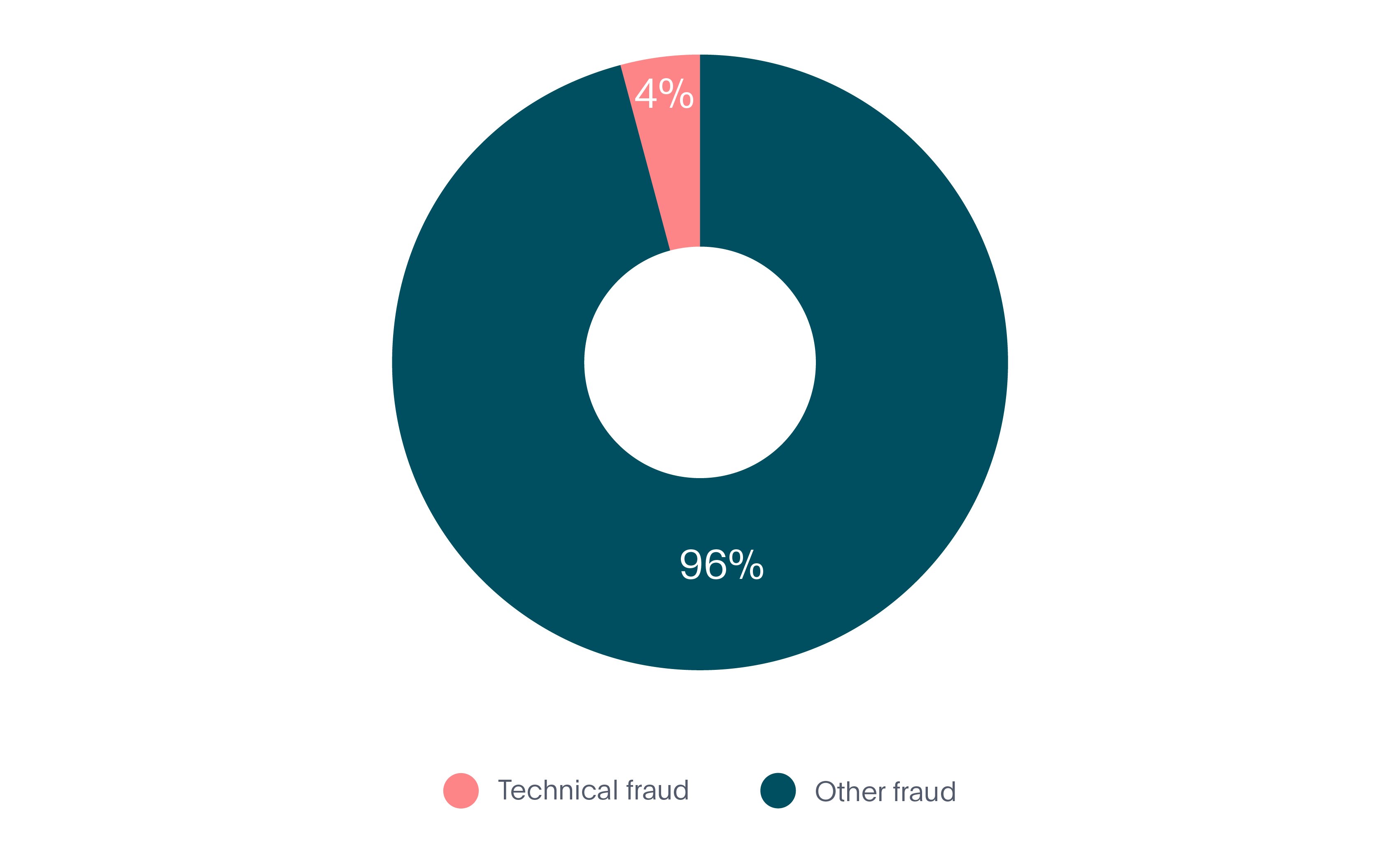 A chart that shows recurring fraud in comparison to others.