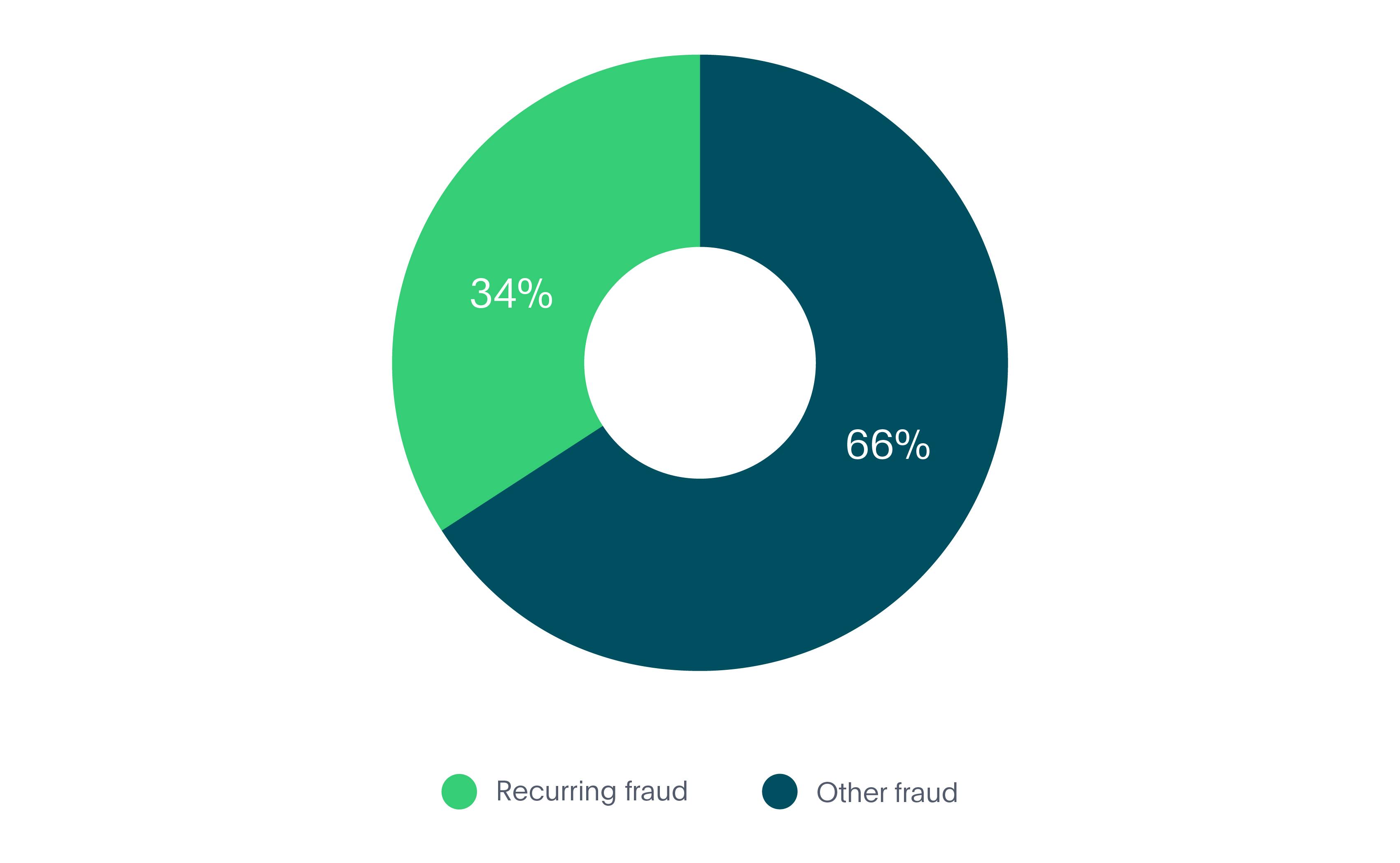 A chart that shows recurring fraud in comparison to others.