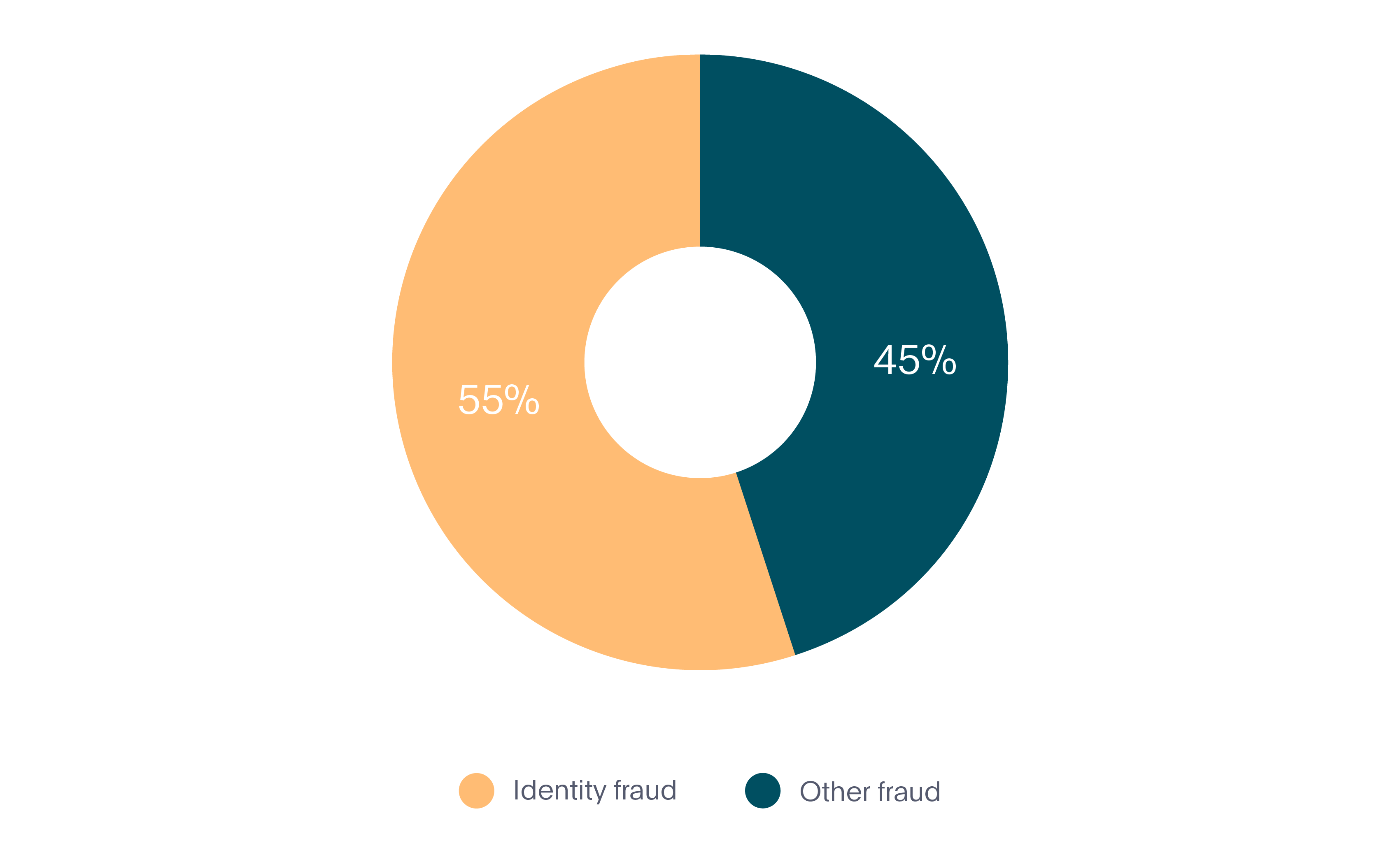 Gráfico del informe de fraude de identidad.