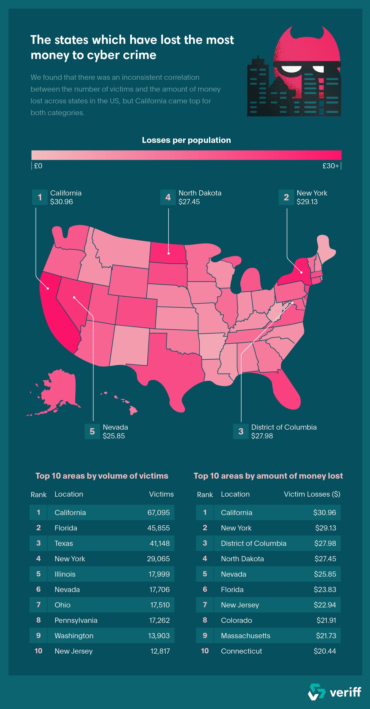 Veriff Uncovers Whether Phishing Scams Should Be the Cybercrime Veriff Uncovers Whether Phishing Scams Should Be the Cybercrime