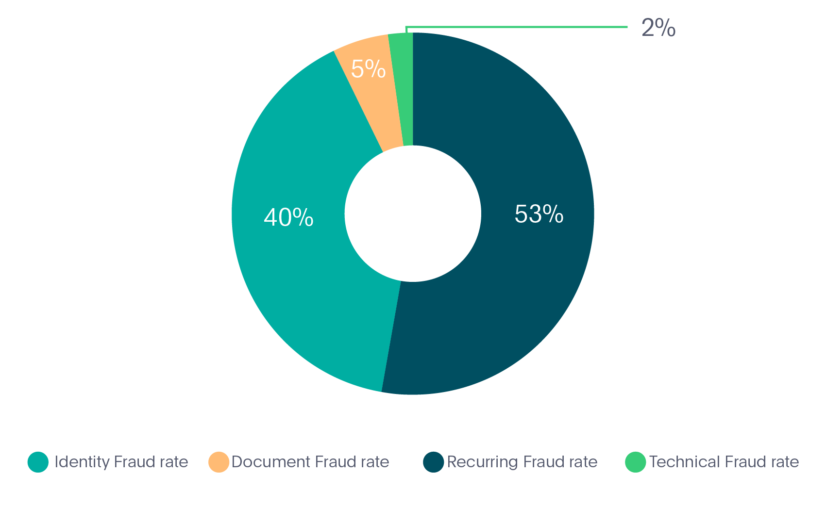 Tipos de fraudes de identidade na indústria cripto em 2020