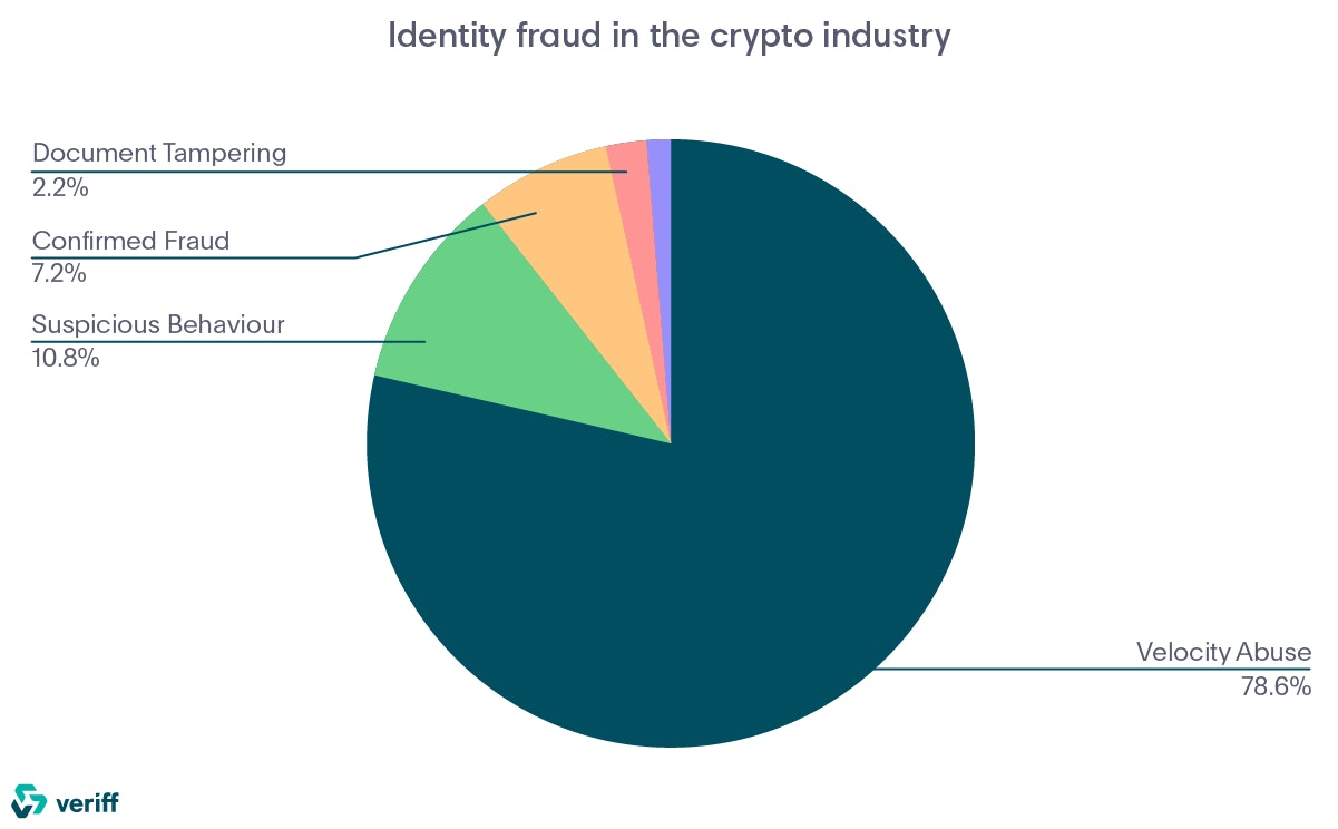 identity fraud in th cryptocurrency and blockchain industries