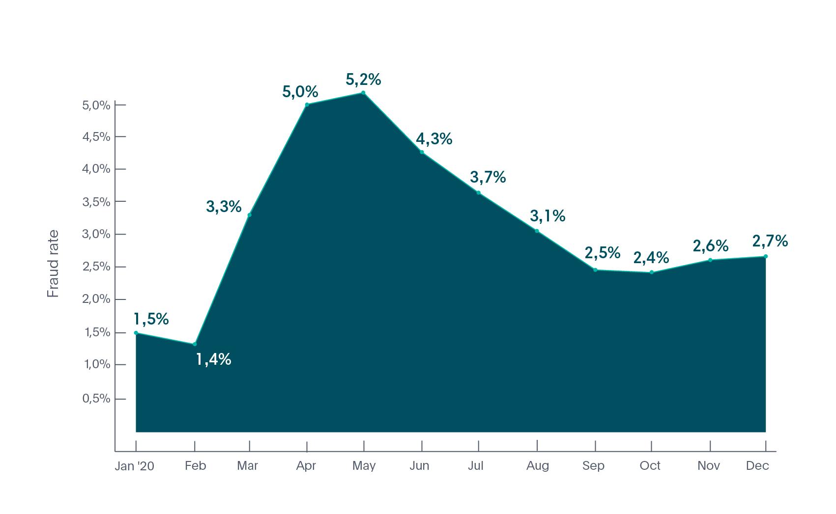 Fintech Identity Fraud Rate 2020