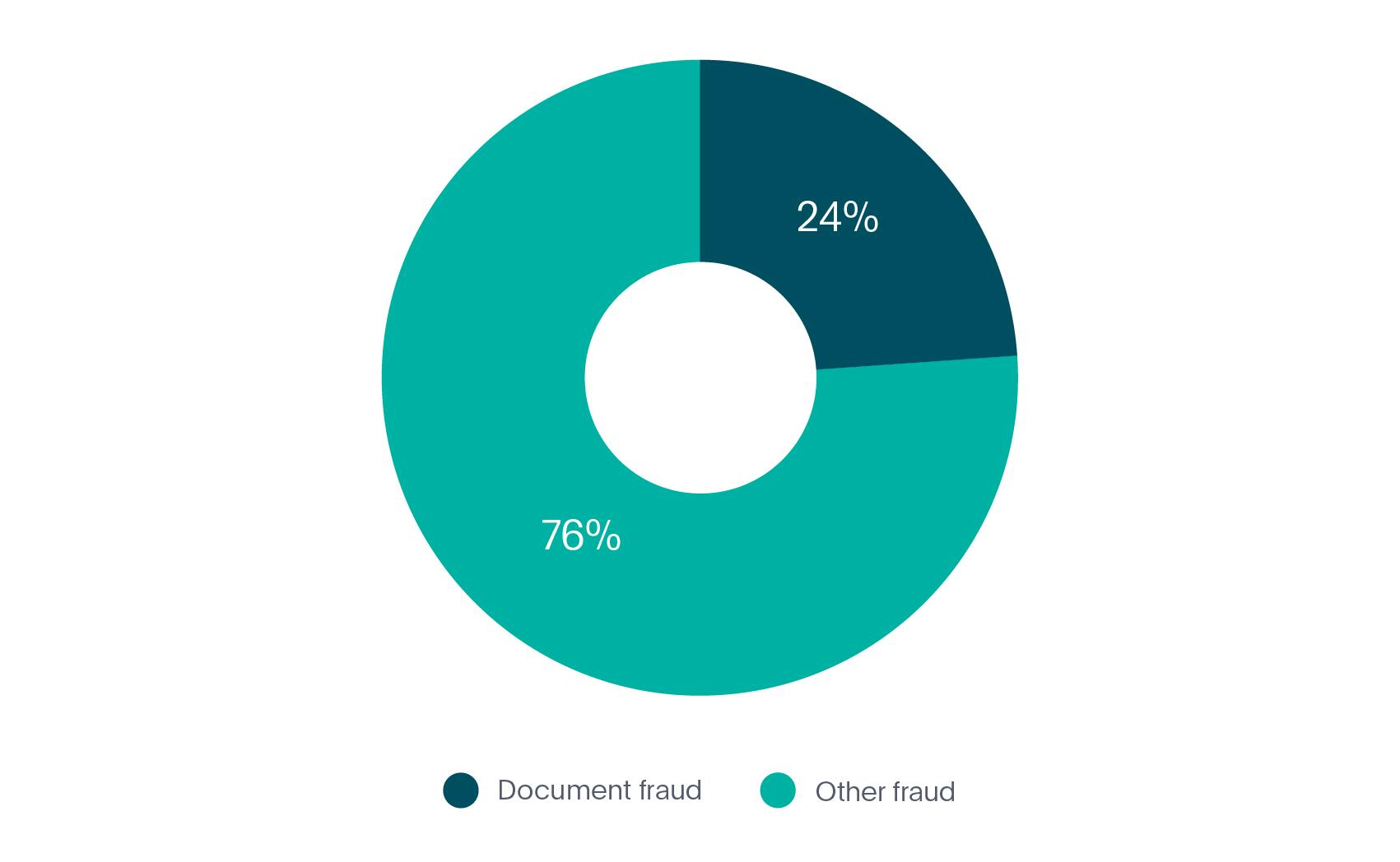 Fintech fraud report graph.