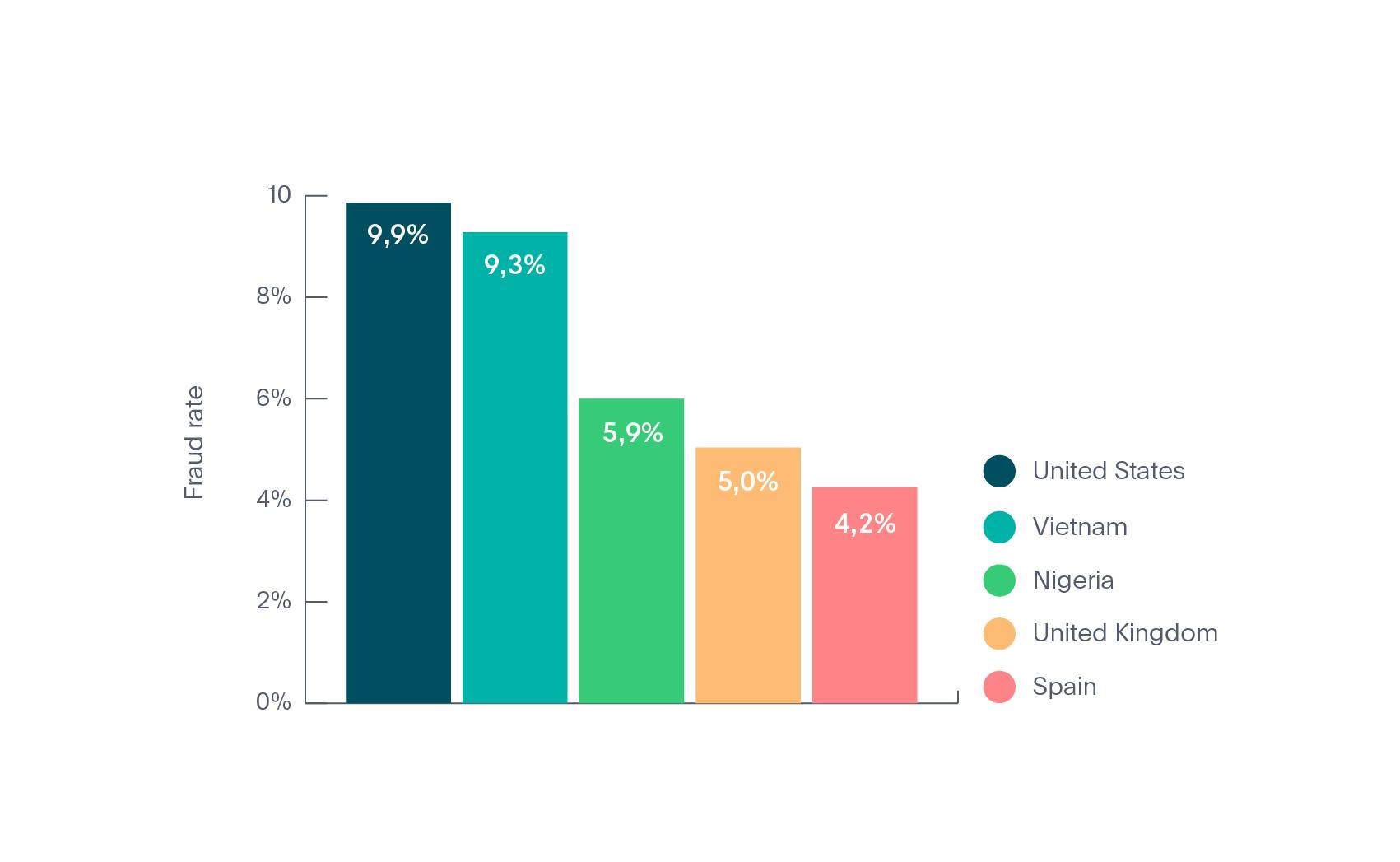 Top Five Most Fraudulent Countries for Identity Fraud in 2020