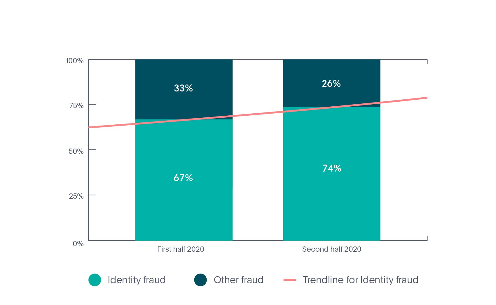 Online identity fraud rate in Fintech industry in 2020