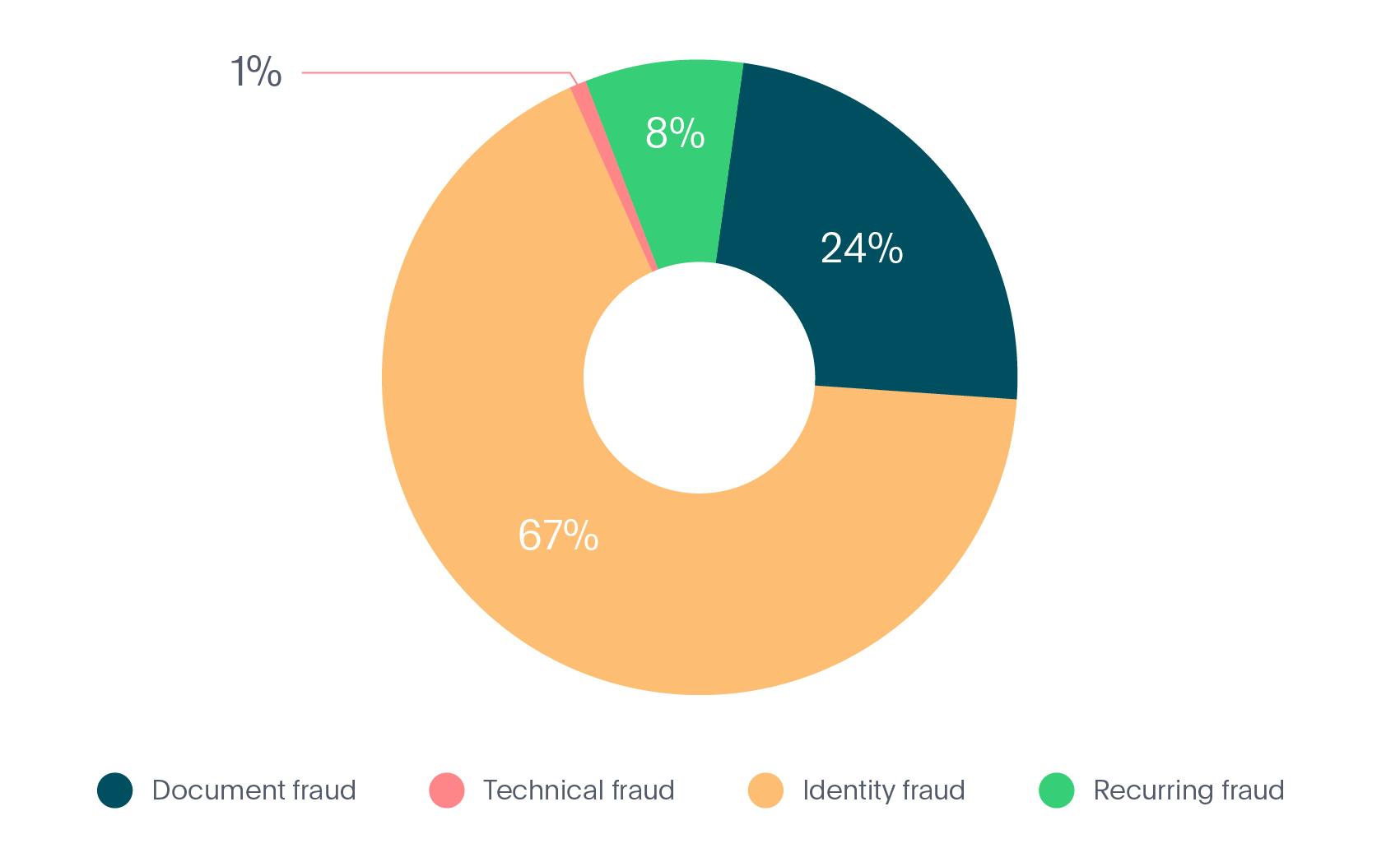 Overview of the Fintech fraud report.
