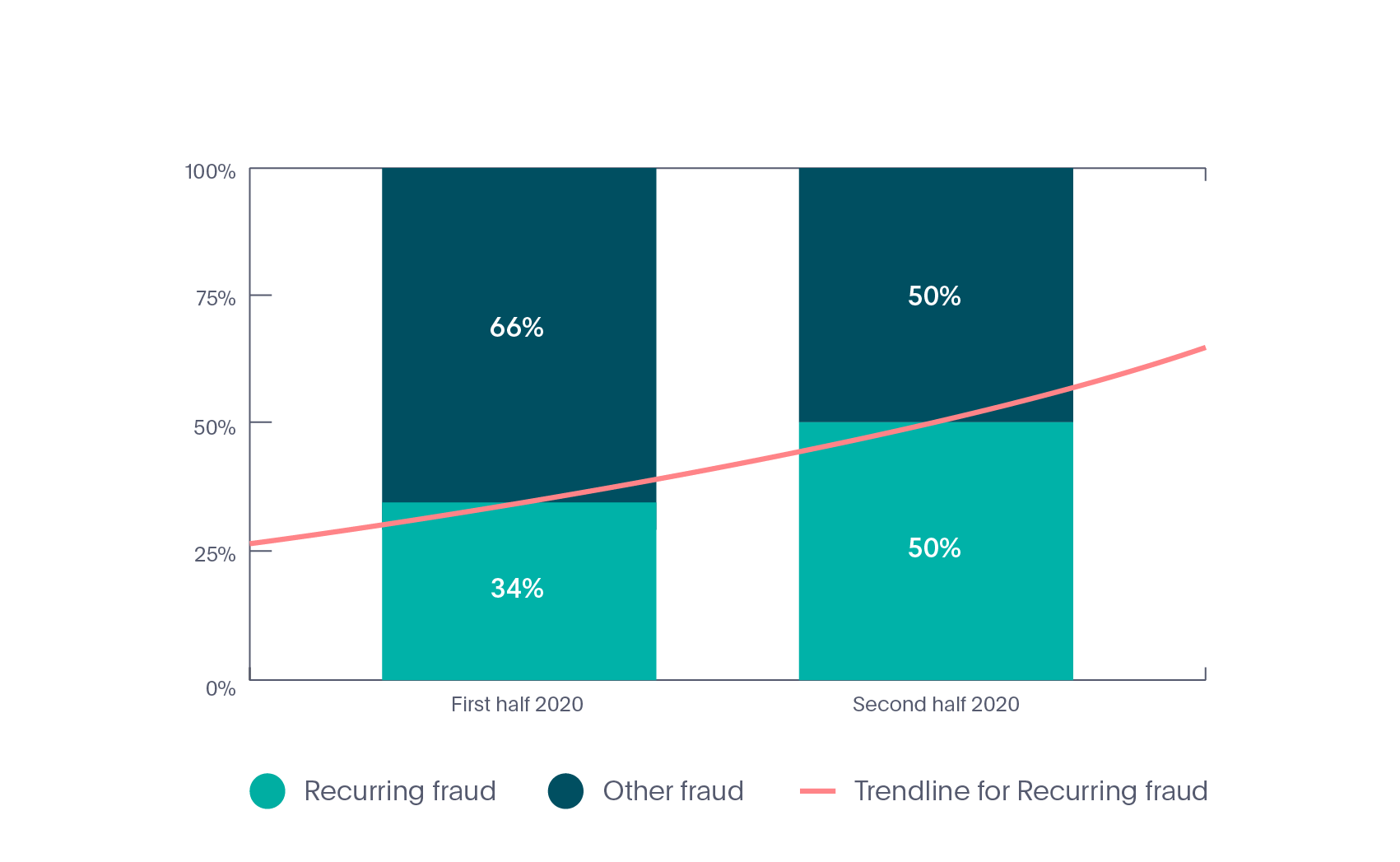 Taxa de Fraude de Identidade online recorrente na indústria de mobilidade em 2020