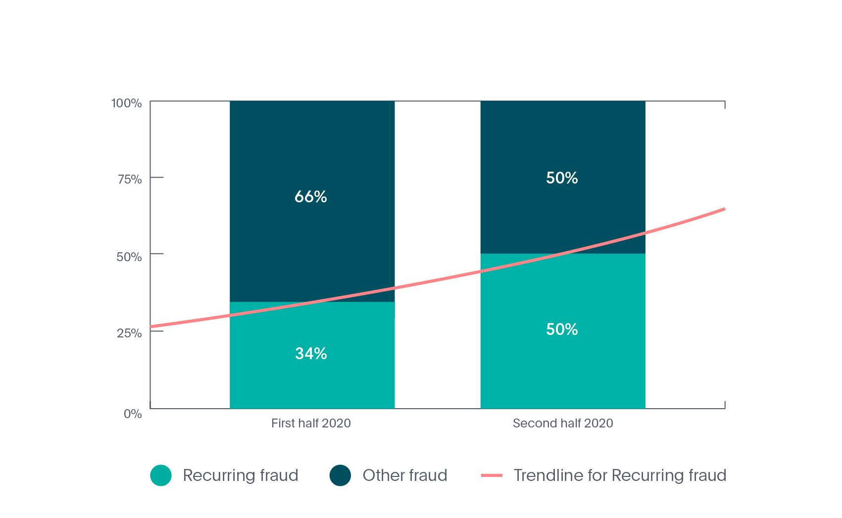 Online recurring identity fraud rate in Mobility industry in 2020