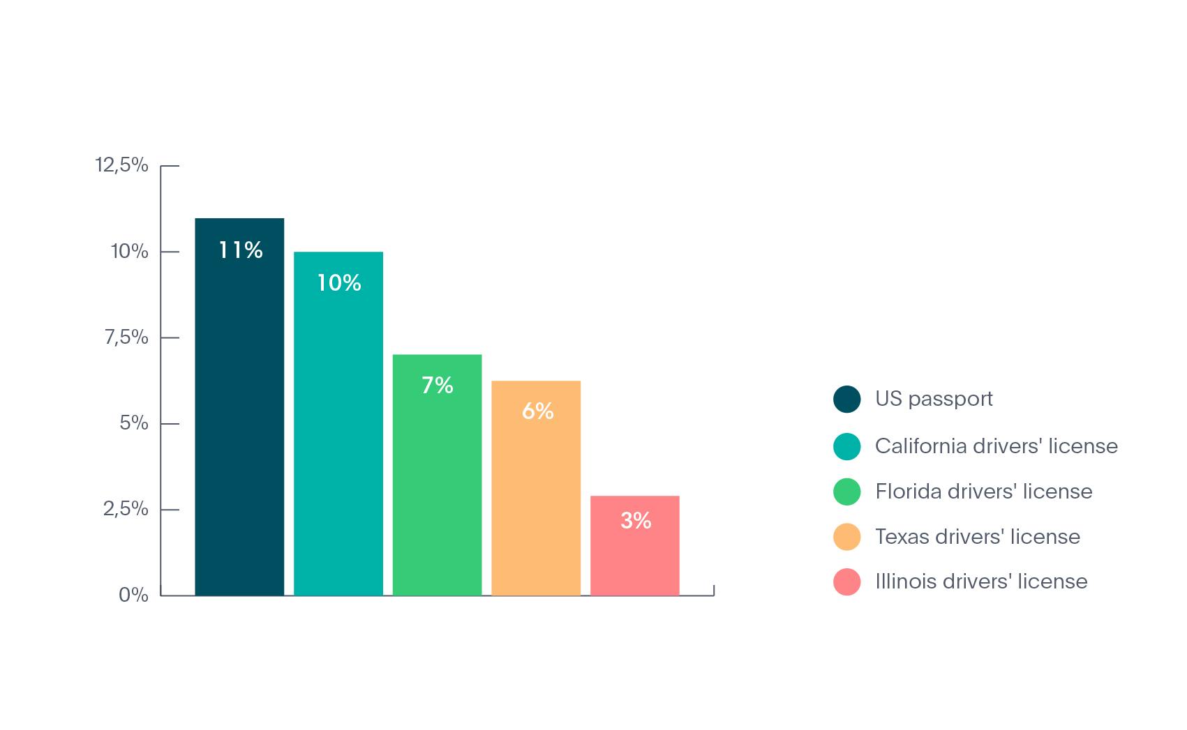 Top 5 US documents used for identity fraud in 2020