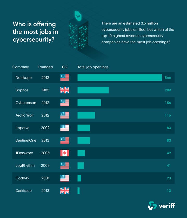 A chart showing job opening statistics at the ten highest revenue cybersecurity companies.