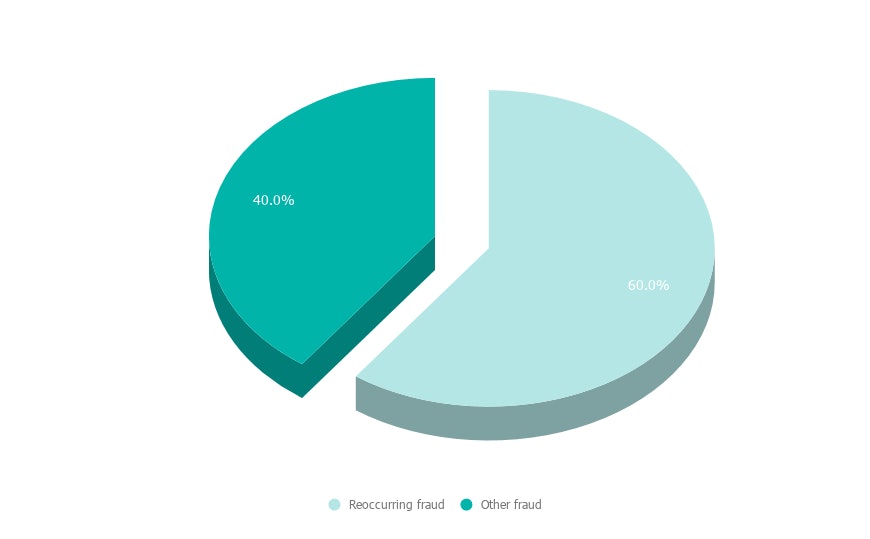 Pie chart showing recurring fraud.
