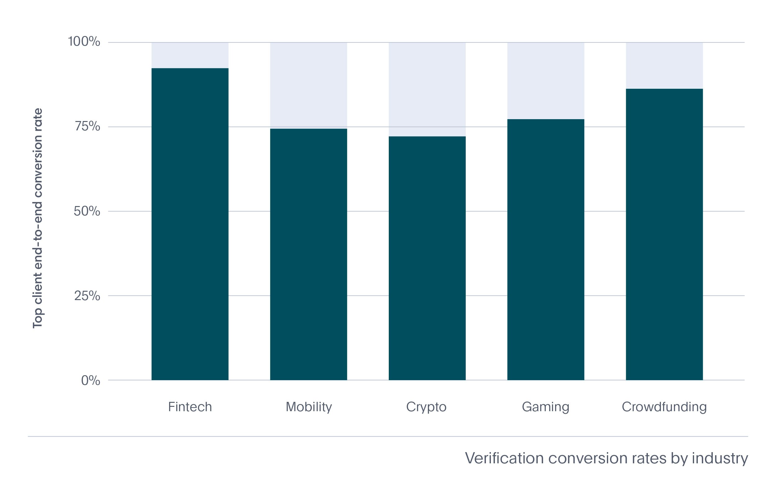 Identity verification conversion rates by industry