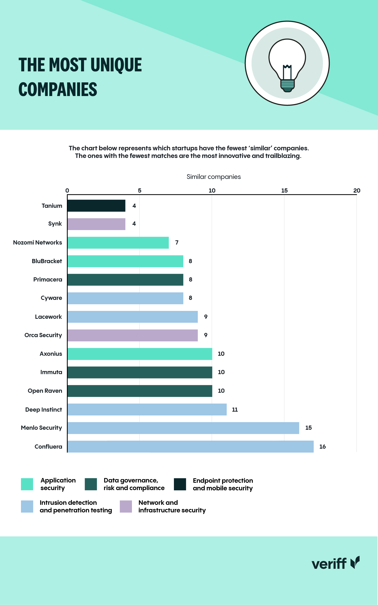 Gráfico mostrando as empresas mais únicas.