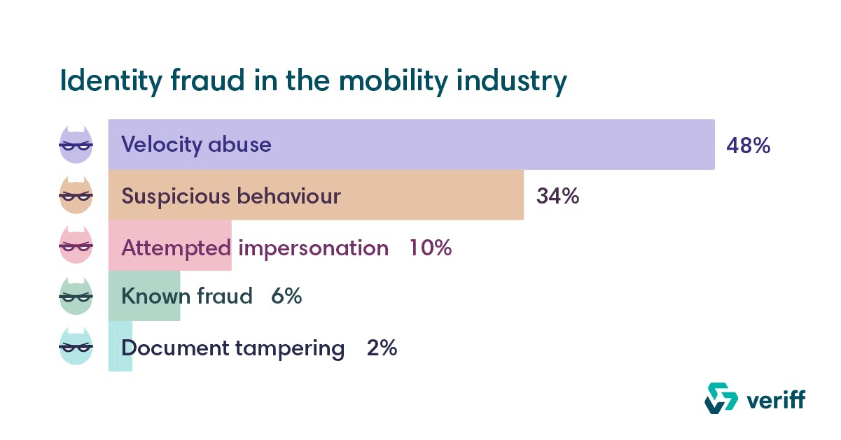 Graphic showing identity fraud in the mobility industry.