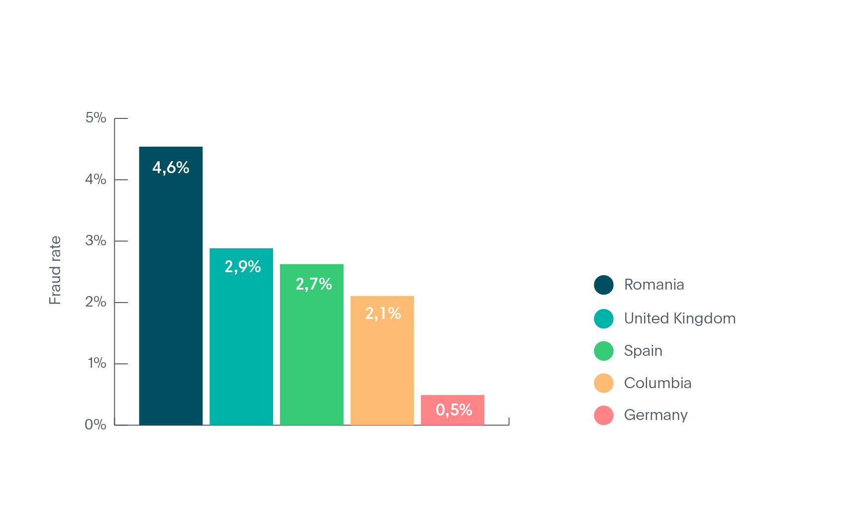 Top 5 countries for identity fraud in Fintech industry in 2020