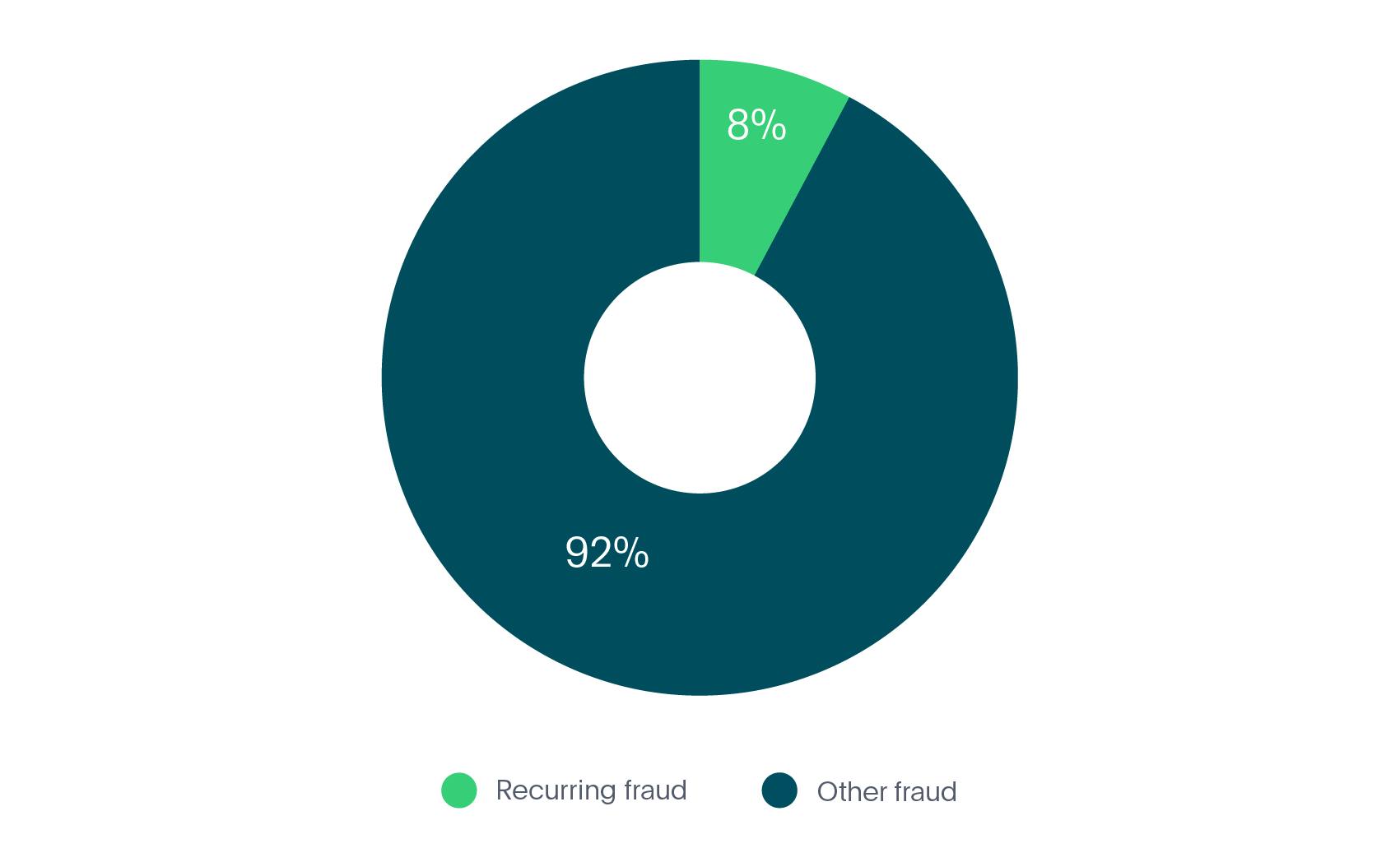 Recurring fraud pie chart