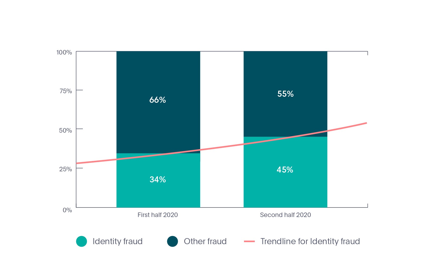 Taxa de Fraude de Identidade online na indústria cripto em 2020