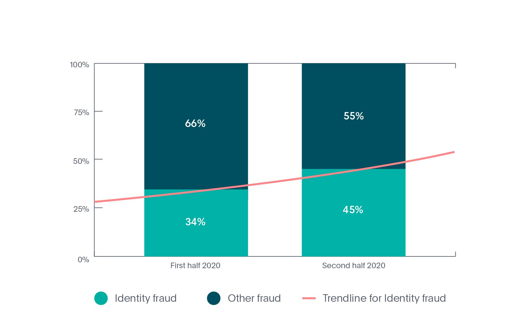 Online identity fraud rate in Crypto industry in 2020