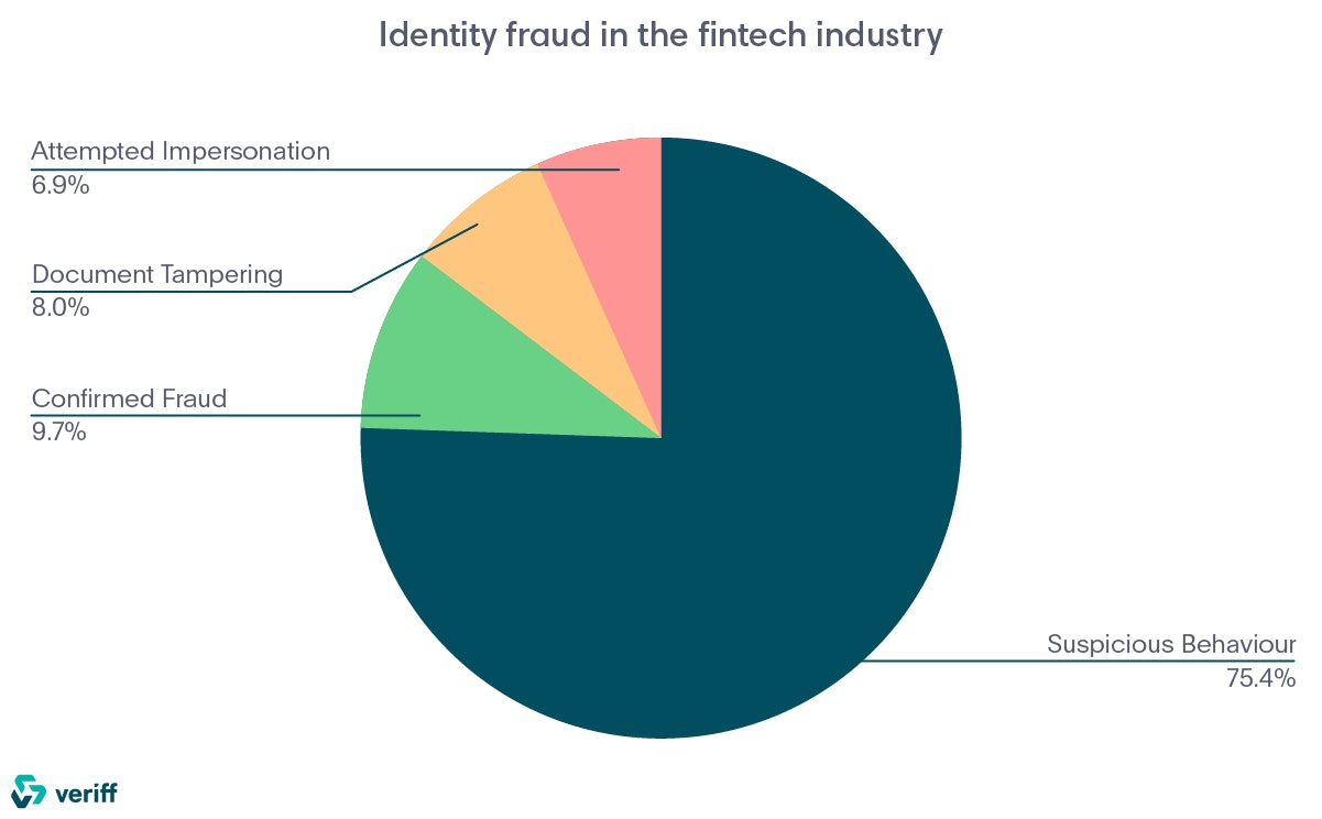 Identity fraud in the fintech industry