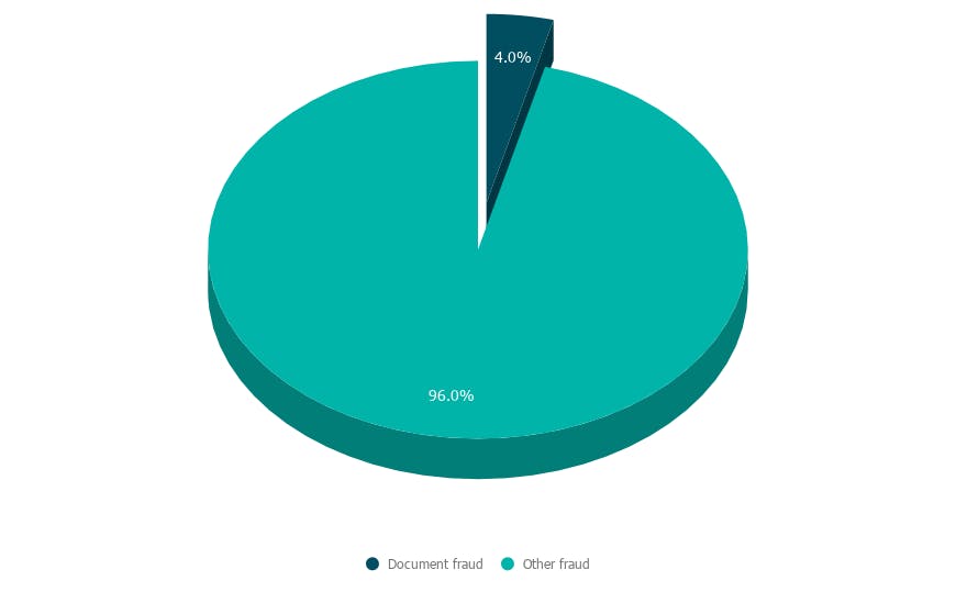 Document fraud pie chart.