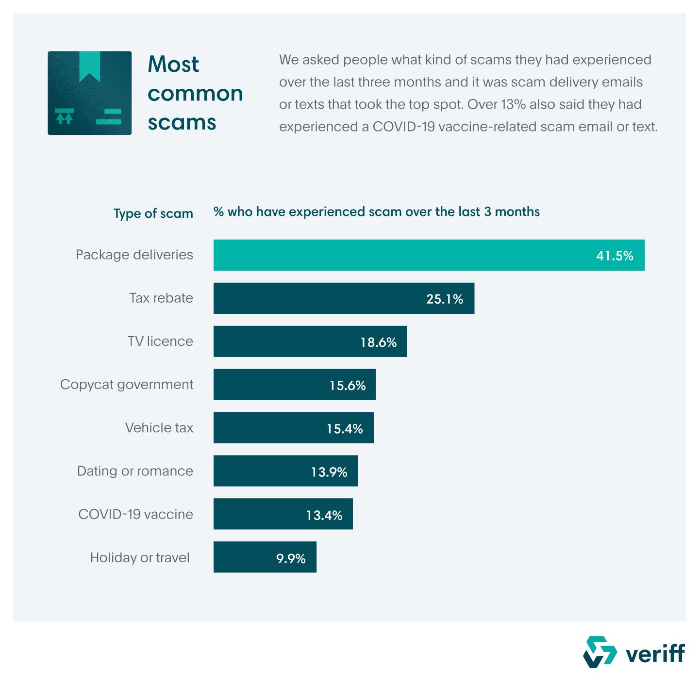 A chart displaying Britain's most common online scams.