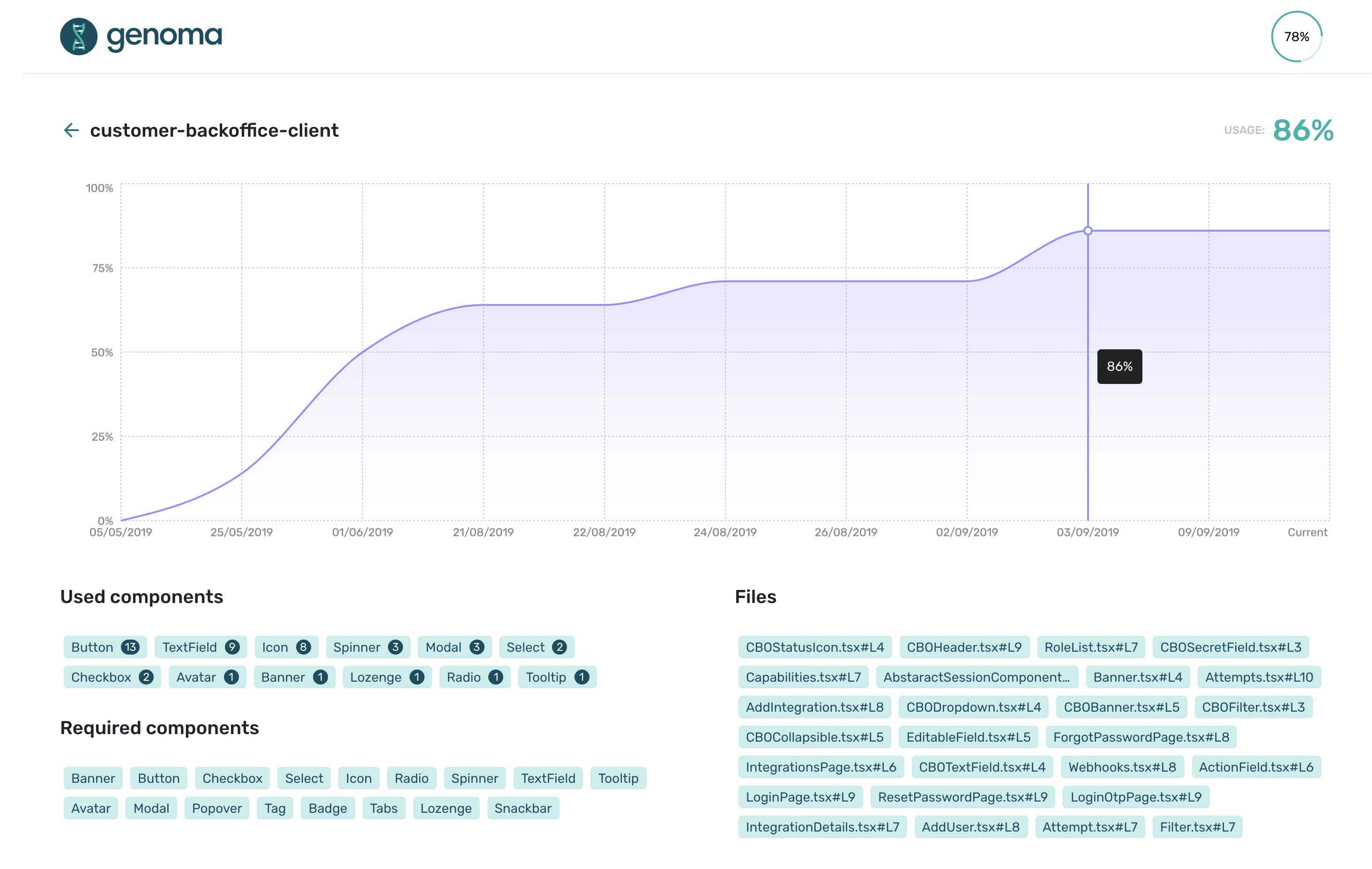 A graph within the Veriff dashboard