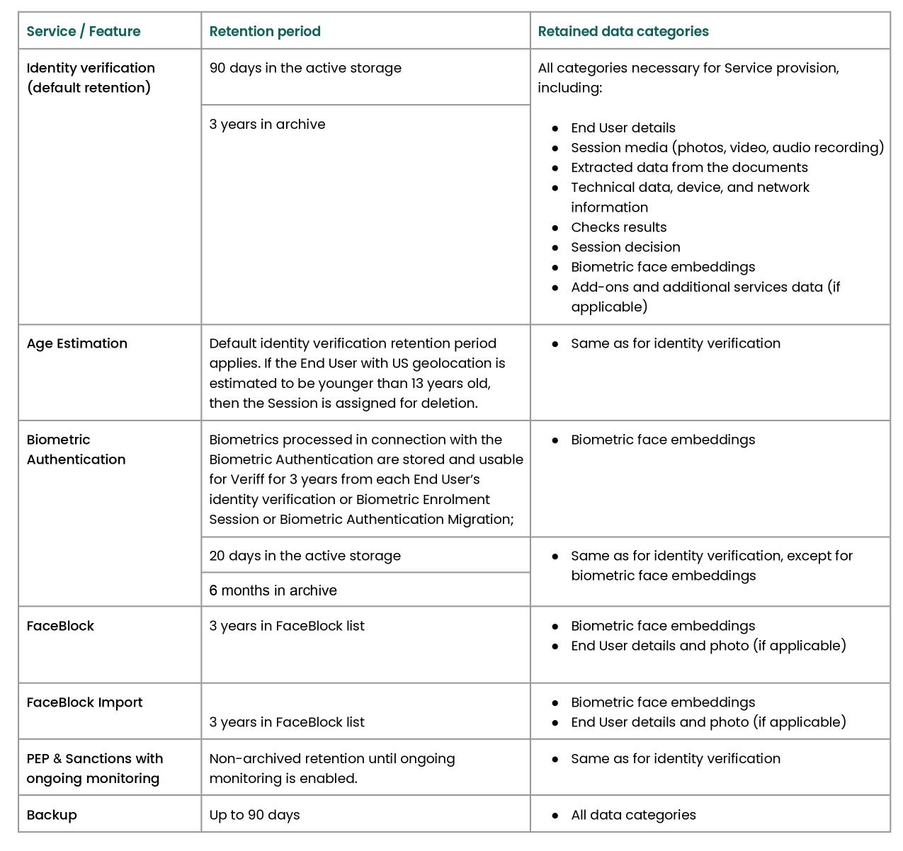 data retention table