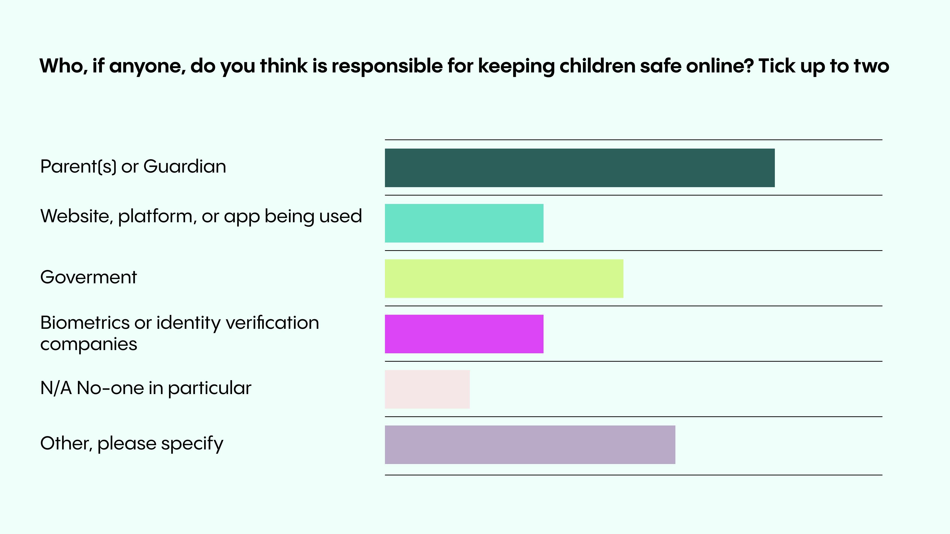 Bar chart showing data on who keeps consumer data safe. Categories: Parent(s) or Guardian, Website, Government, Biometrics, N/A, Other. Varying bar lengths represent different levels of trust.