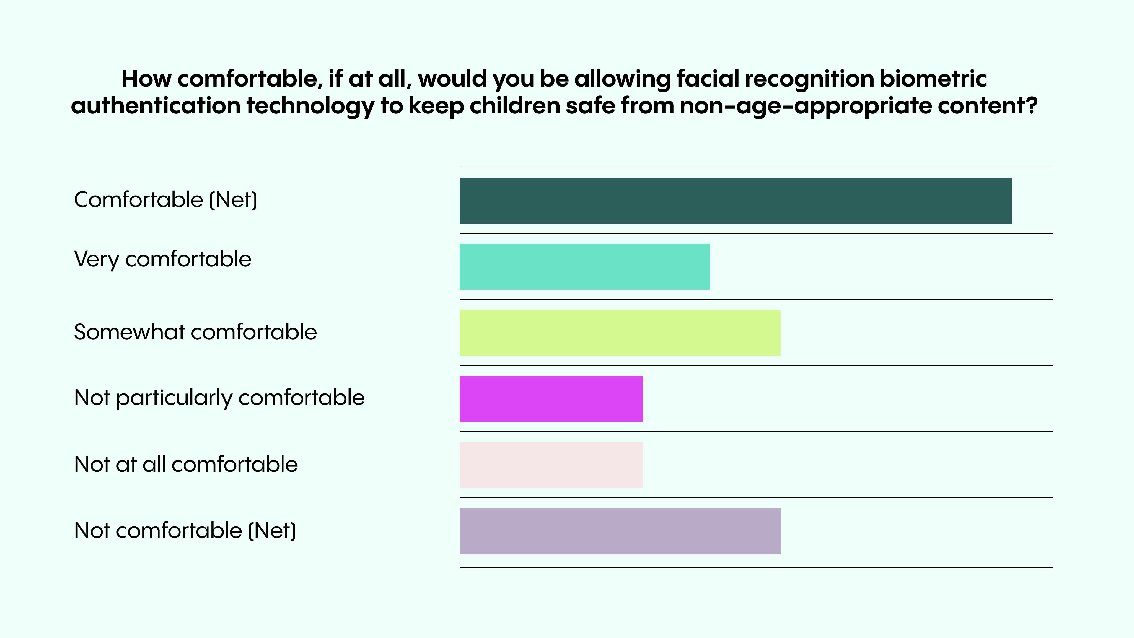 Bar graph showing comfort levels with facial recognition for child safety: Comfortable (Net), Very comfortable, Somewhat comfortable, Not particularly comfortable, Not at all comfortable, Not comfortable (Net).