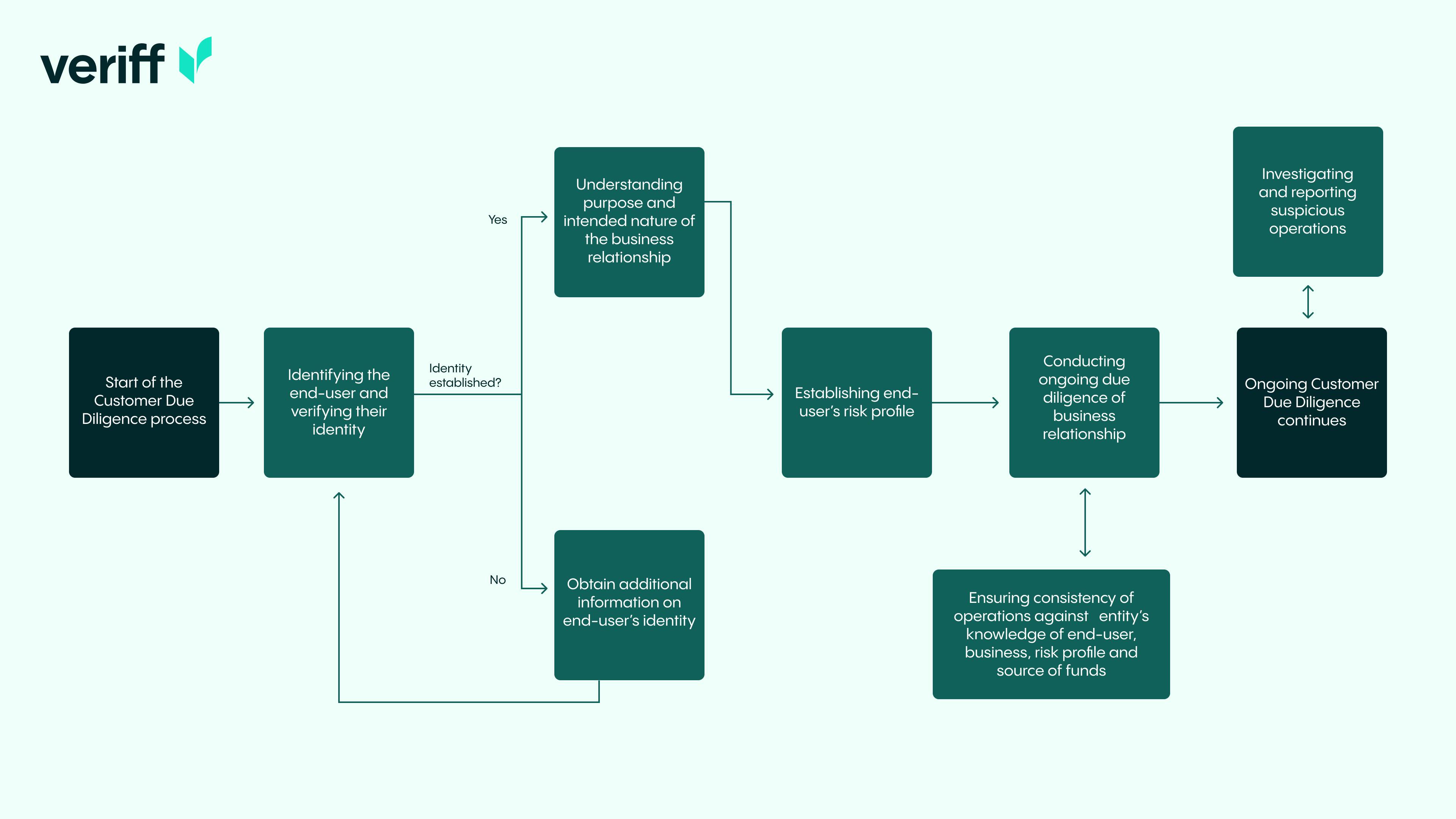 Flowchart of the typical customer due diligence process