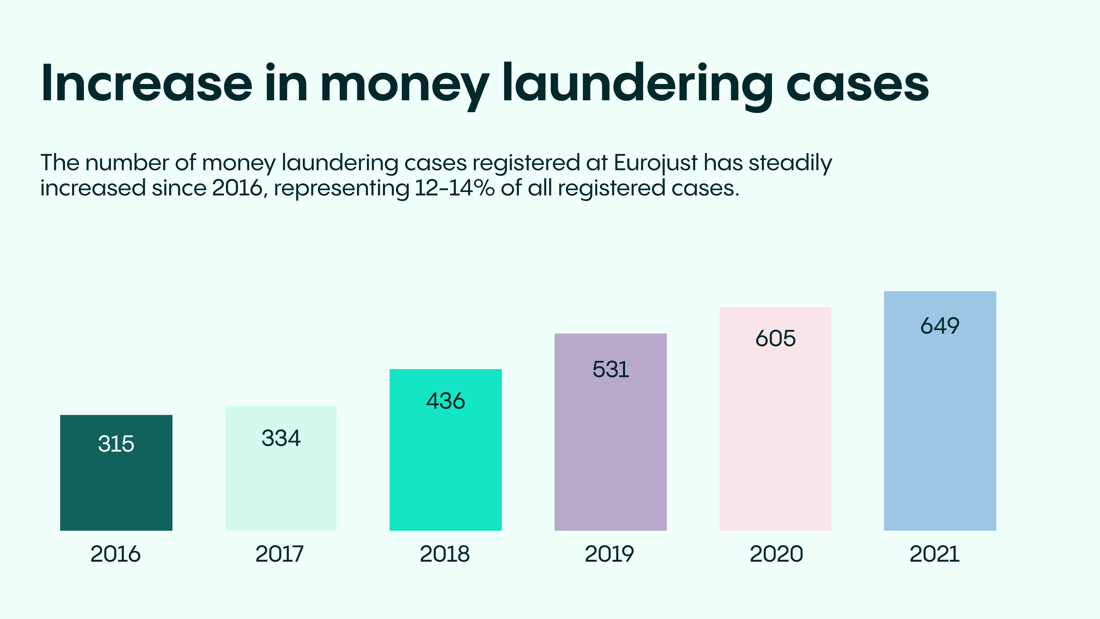 Aumento anual en los casos de lavado de dinero reportados por Eurojust