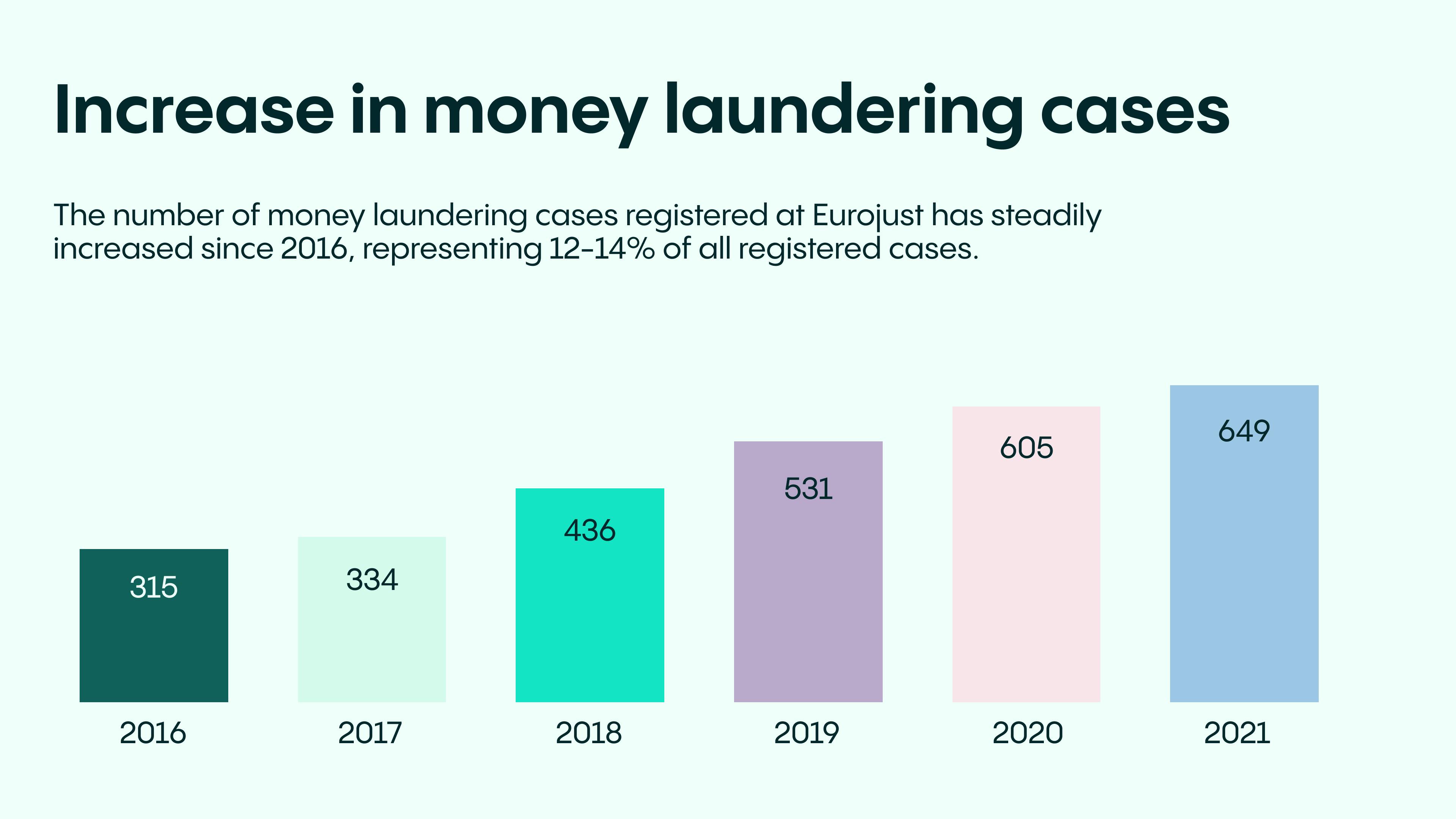 Annual increase in money laundering cases reported by Eurojust