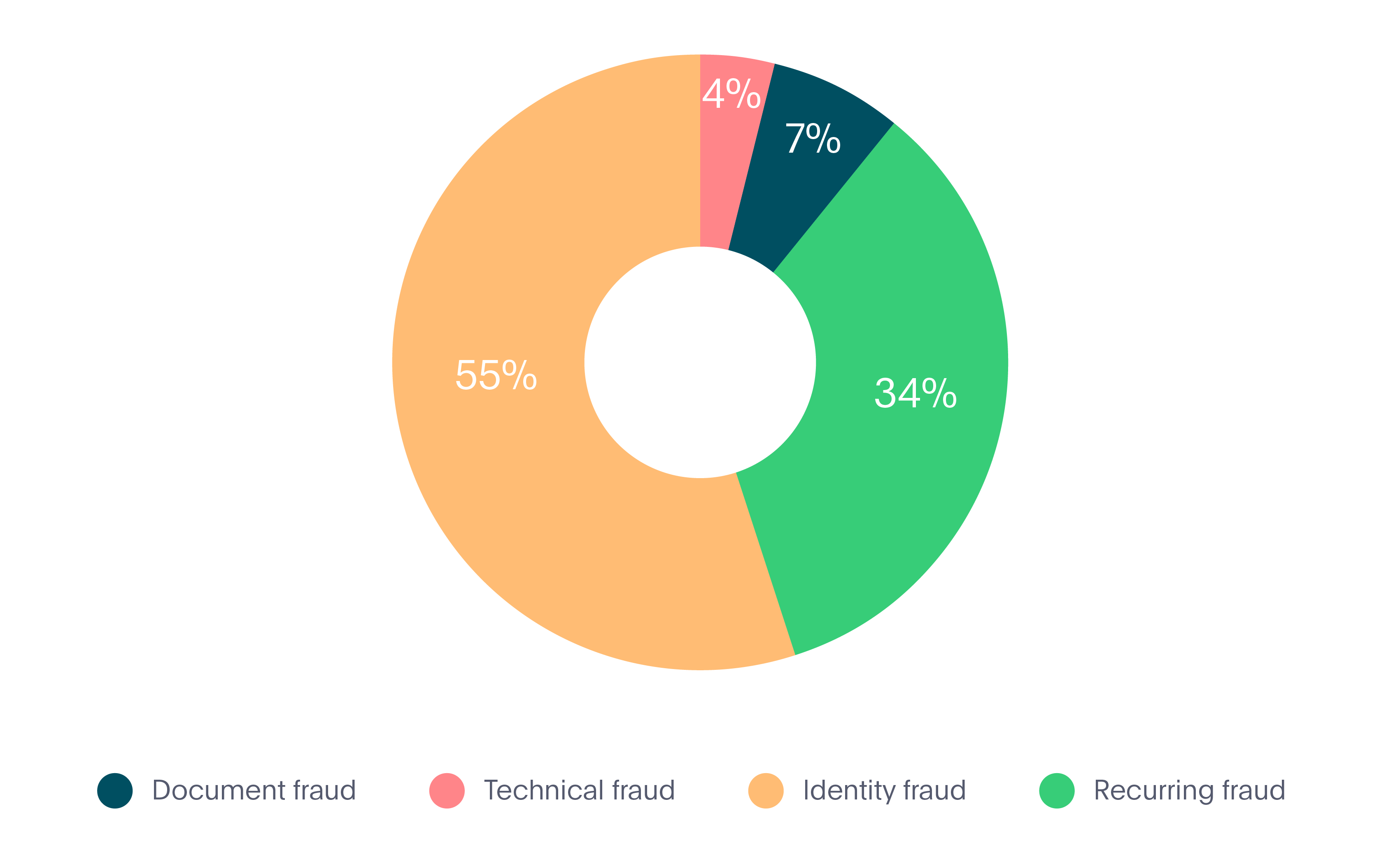 Gráfico de informe de fraude de movilidad en diferentes colores
