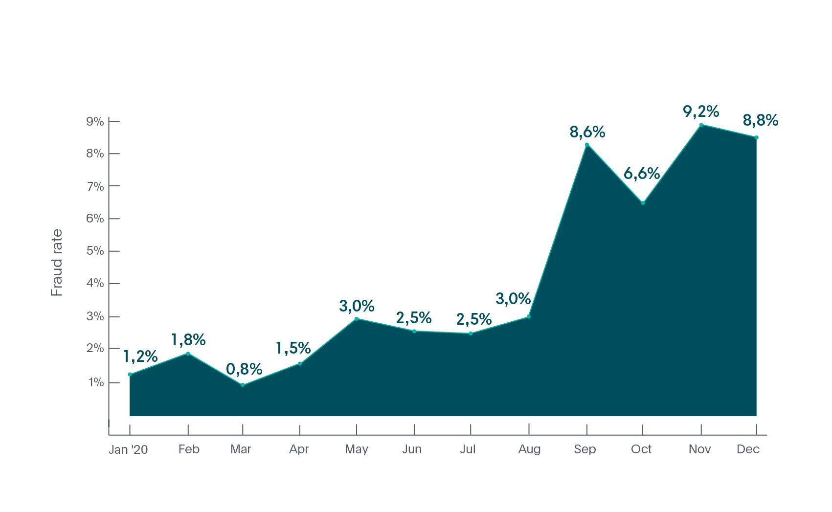 Mobility Identity Fraud Rate 2020