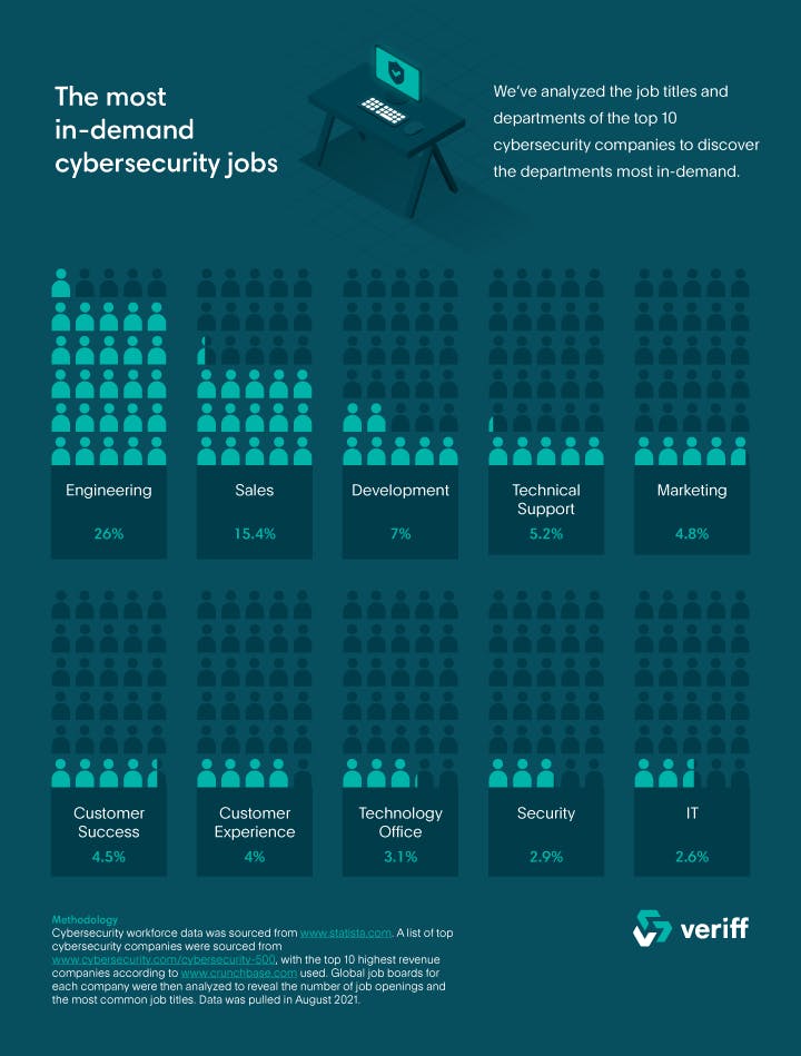 A graphic showing the most in demand cybersecurity jobs at the top ten firms.