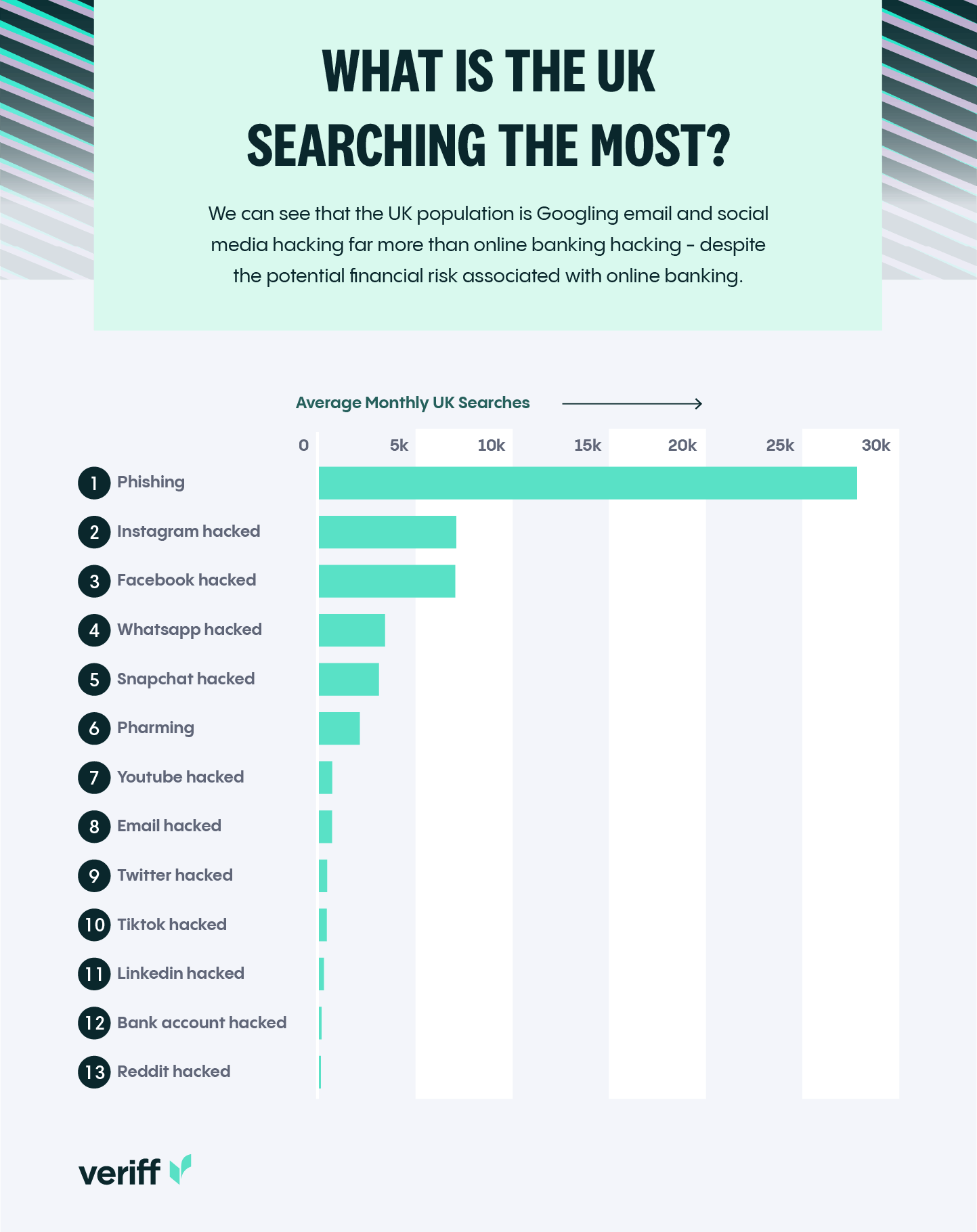 A bar chart showing which identity theft terms the UK are searching for the most