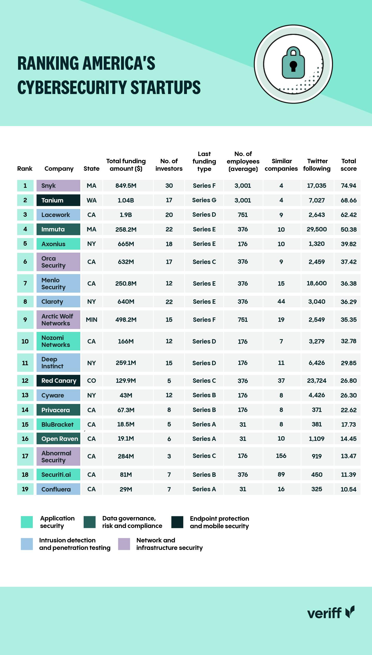 Ranked table of Americas cybersecurity startups