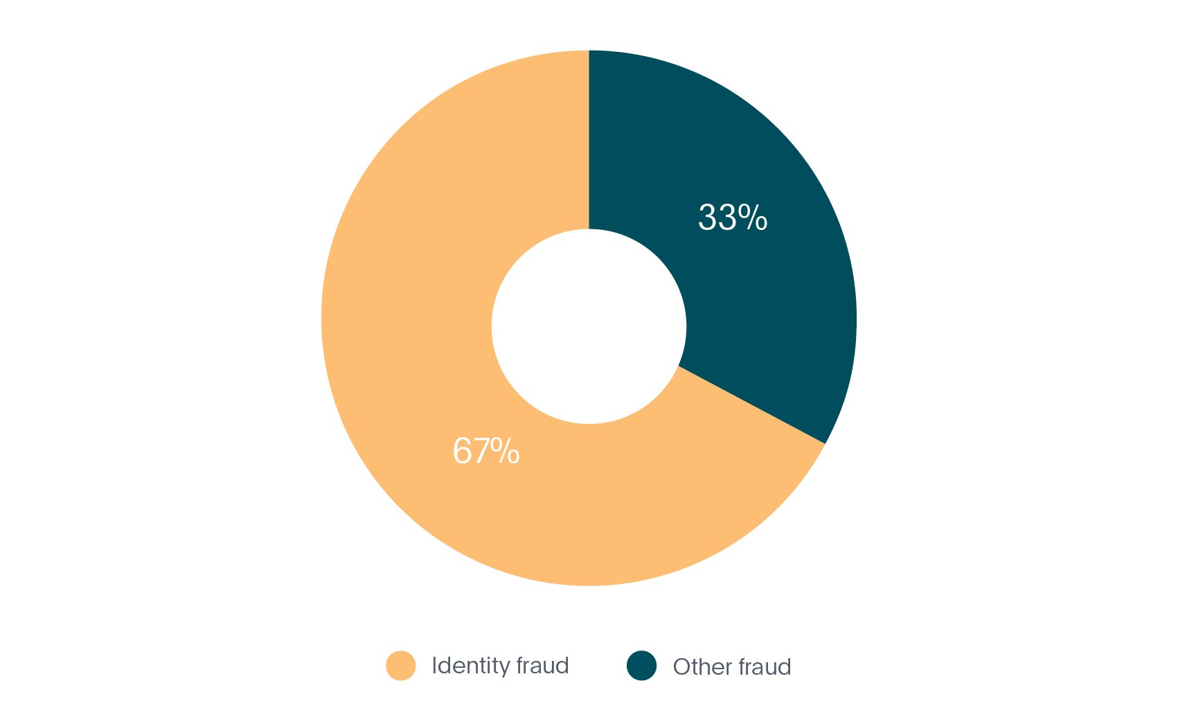 Identity fraud pie chart