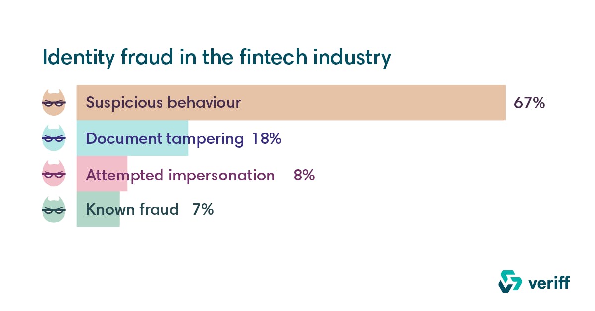 Veriff's statistics about the most common forms of identity fraud in Fintech, taken in early 2020