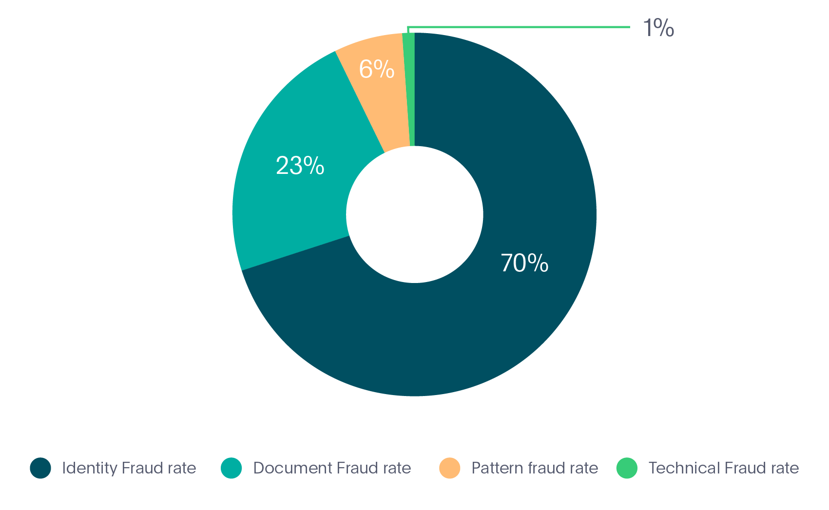 Tipos de fraudes de identidade na indústria fintech em 2020