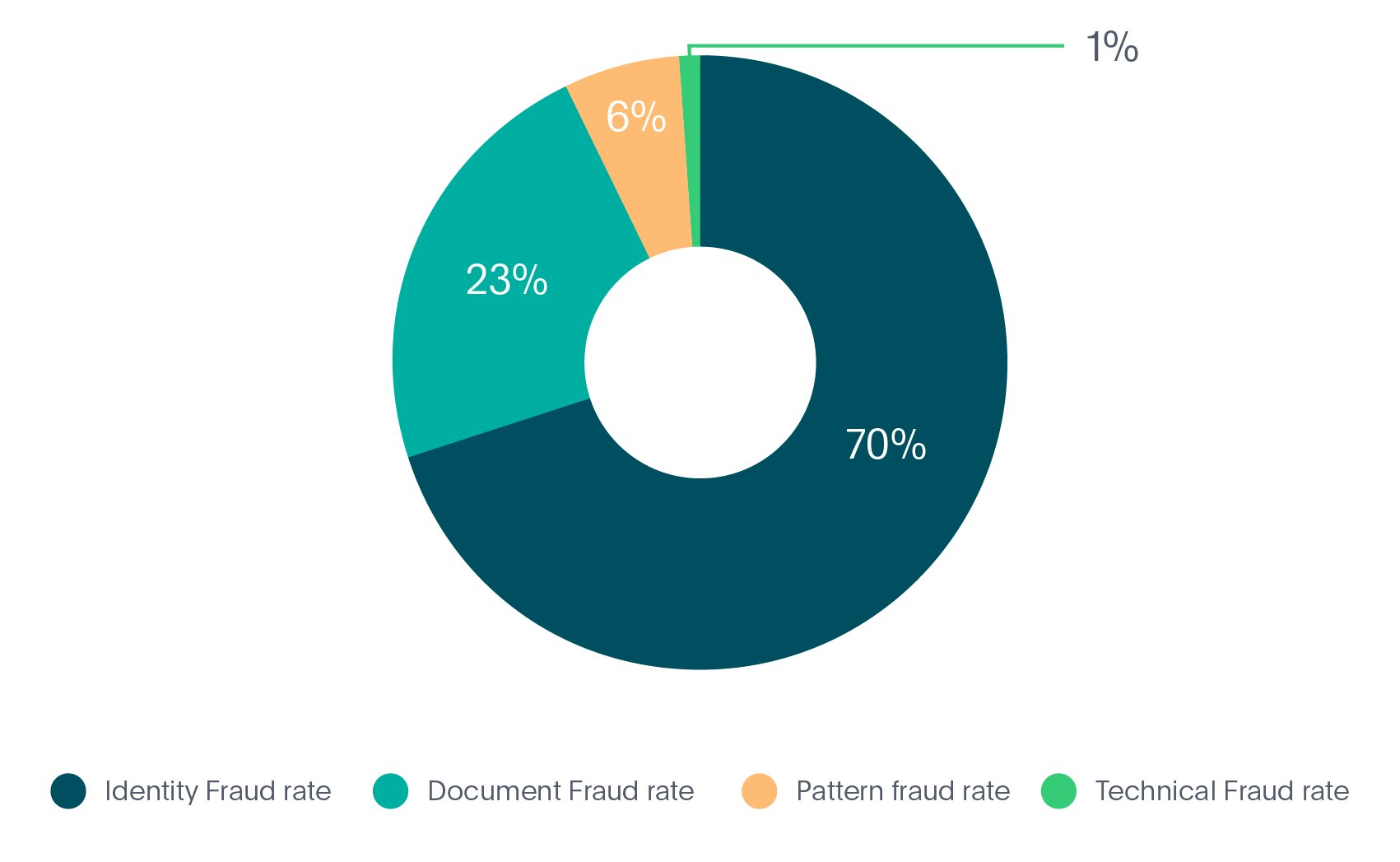 Identity fraud types in Fintech industry in 2020