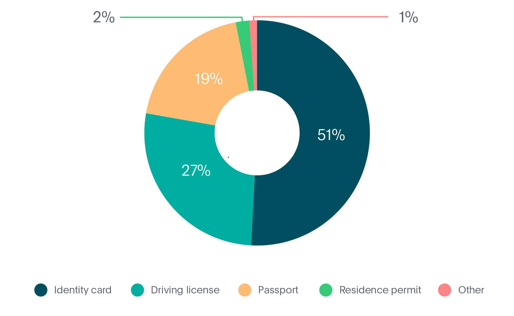 Document Types used for Identity Fraud in 2020