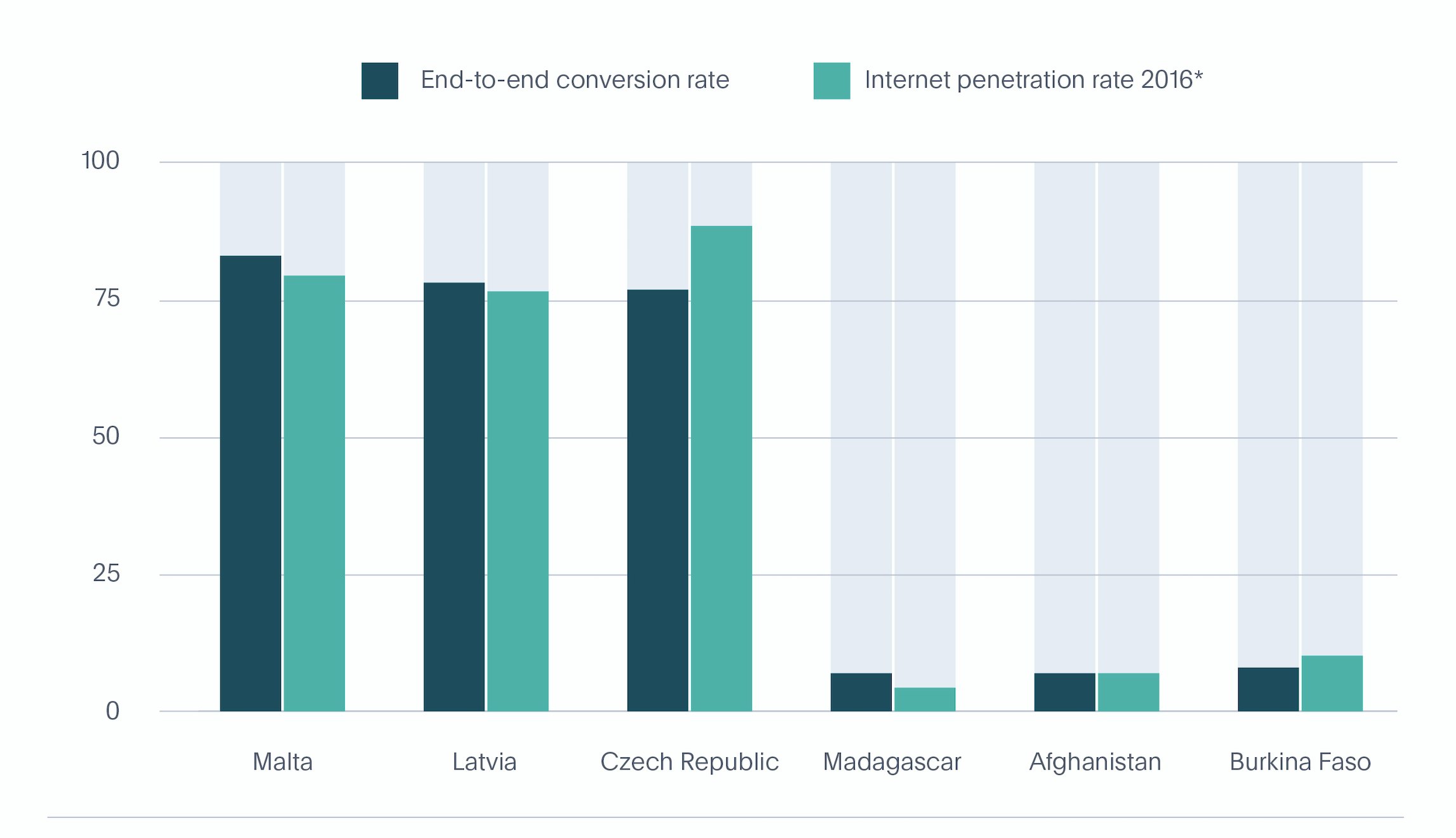 Identity verification conversions vs internet penetration rate