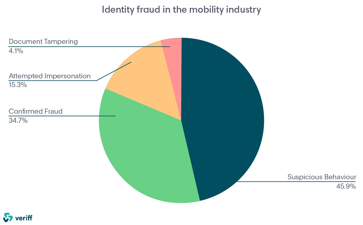 Identity fraud in the mobility industry