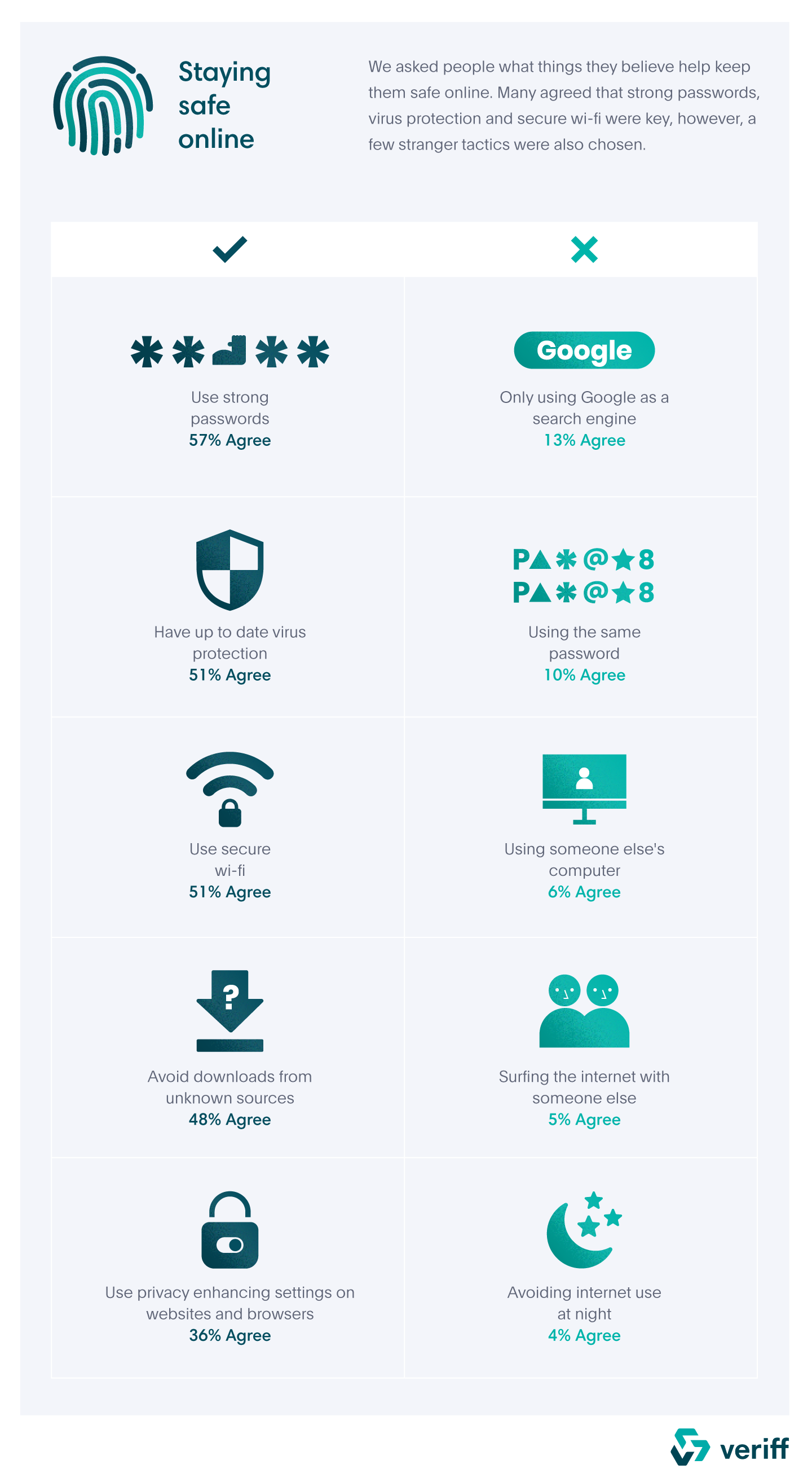 Uma infografia compartilhando conselhos para se manter seguro online.
