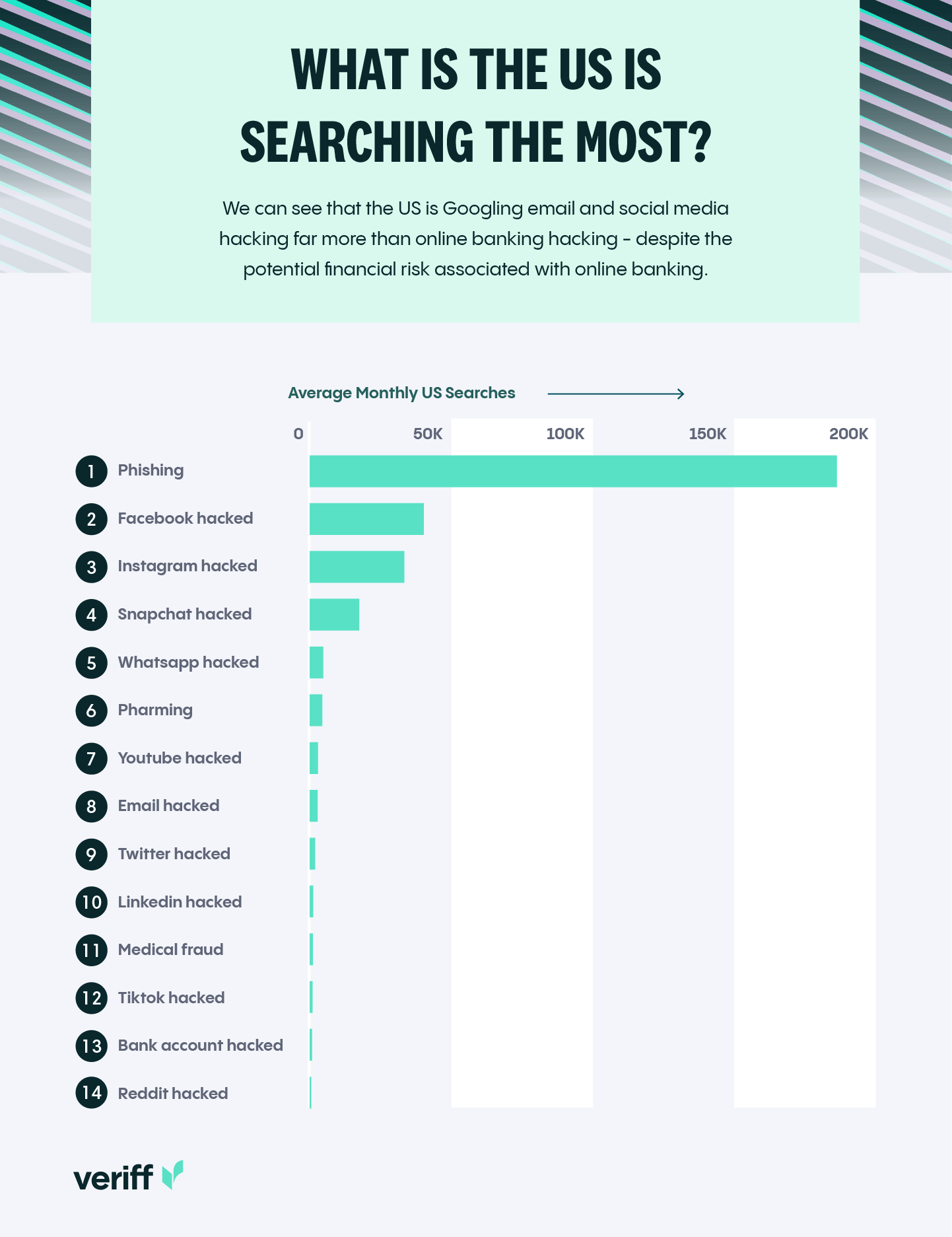 A bar chart showing which identity theft terms the US are searching for the most